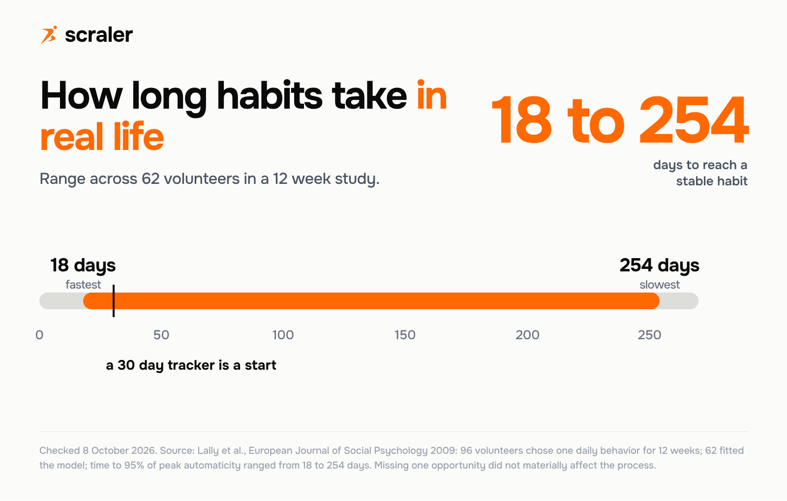 How long habits take: time to reach a stable habit ranged from 18 to 254 days across 62 volunteers in a 12 week study, so a 30 day tracker is a start