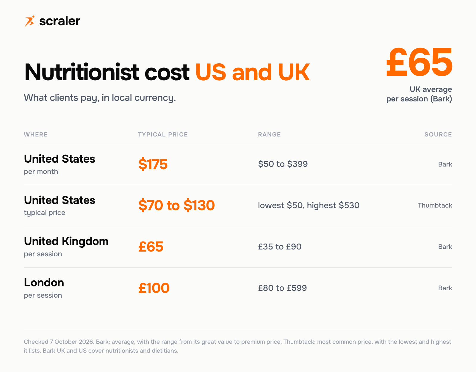 How much does a nutritionist cost: United States $175 a month on Bark and $70 to $130 typical price on Thumbtack, United Kingdom £65 a session, London £100 a session