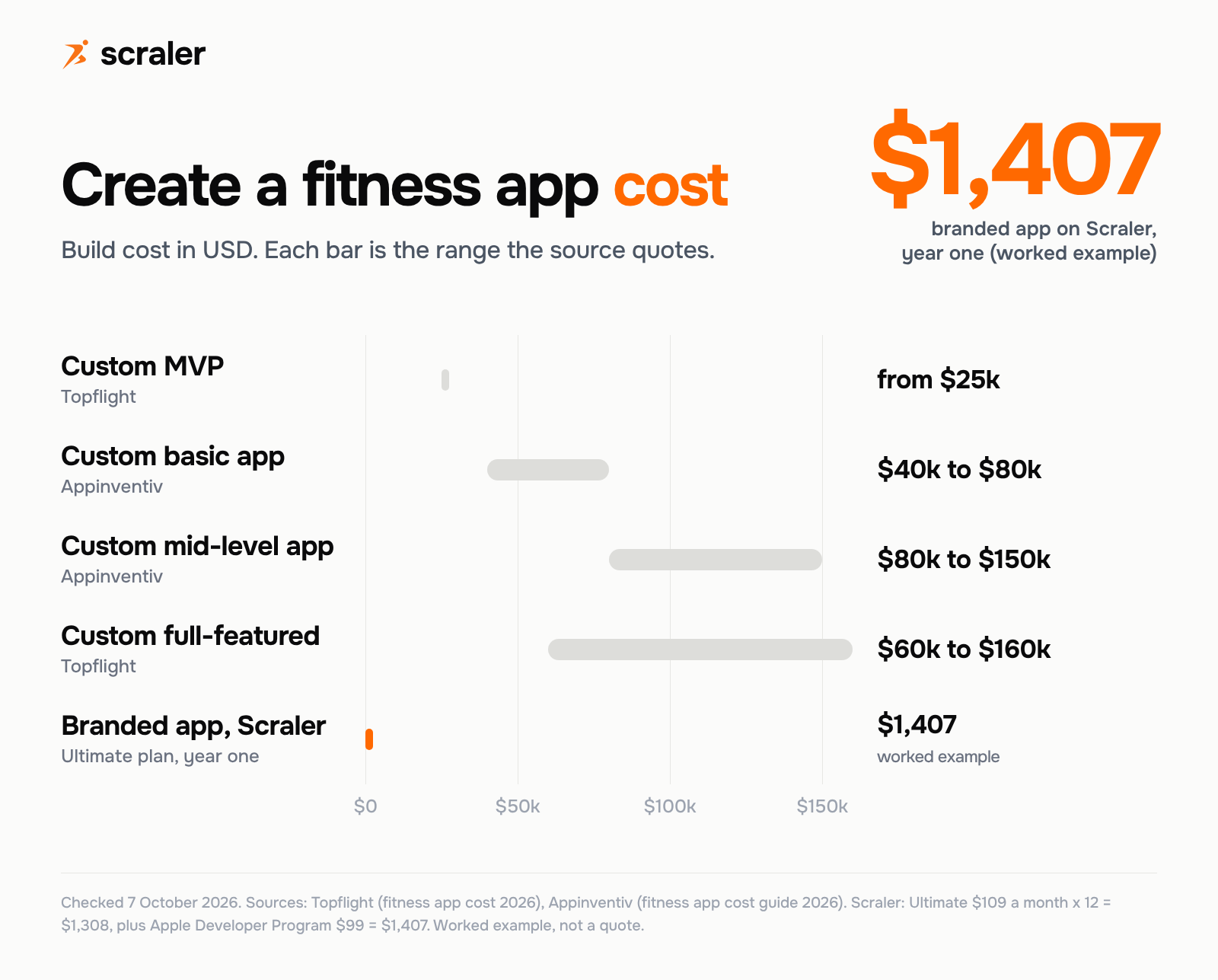 Fitness app development cost by route: custom MVP from $25,000, custom basic app $40,000 to $80,000, mid-level $80,000 to $150,000, full-featured $60,000 to $160,000, and a branded app on Scraler Ultimate $1,407 in year one as a worked example