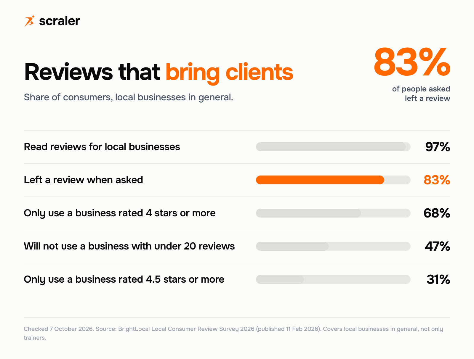 How to get personal training clients with reviews: 97% read reviews, 83% of people asked left one, 68% only use 4 stars or more, 47% want 20 or more reviews