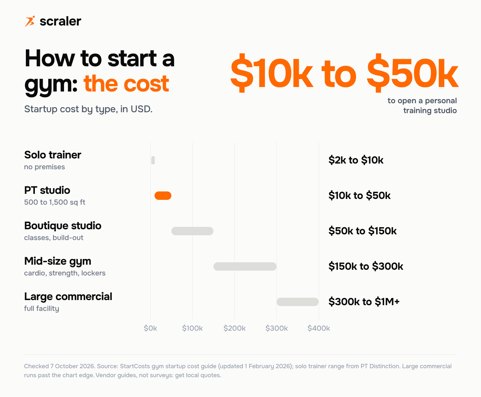 Cost to open a gym by type: solo trainer $2k to $10k, PT studio $10k to $50k, boutique studio $50k to $150k, mid-size gym $150k to $300k, large commercial $300k to $1M+