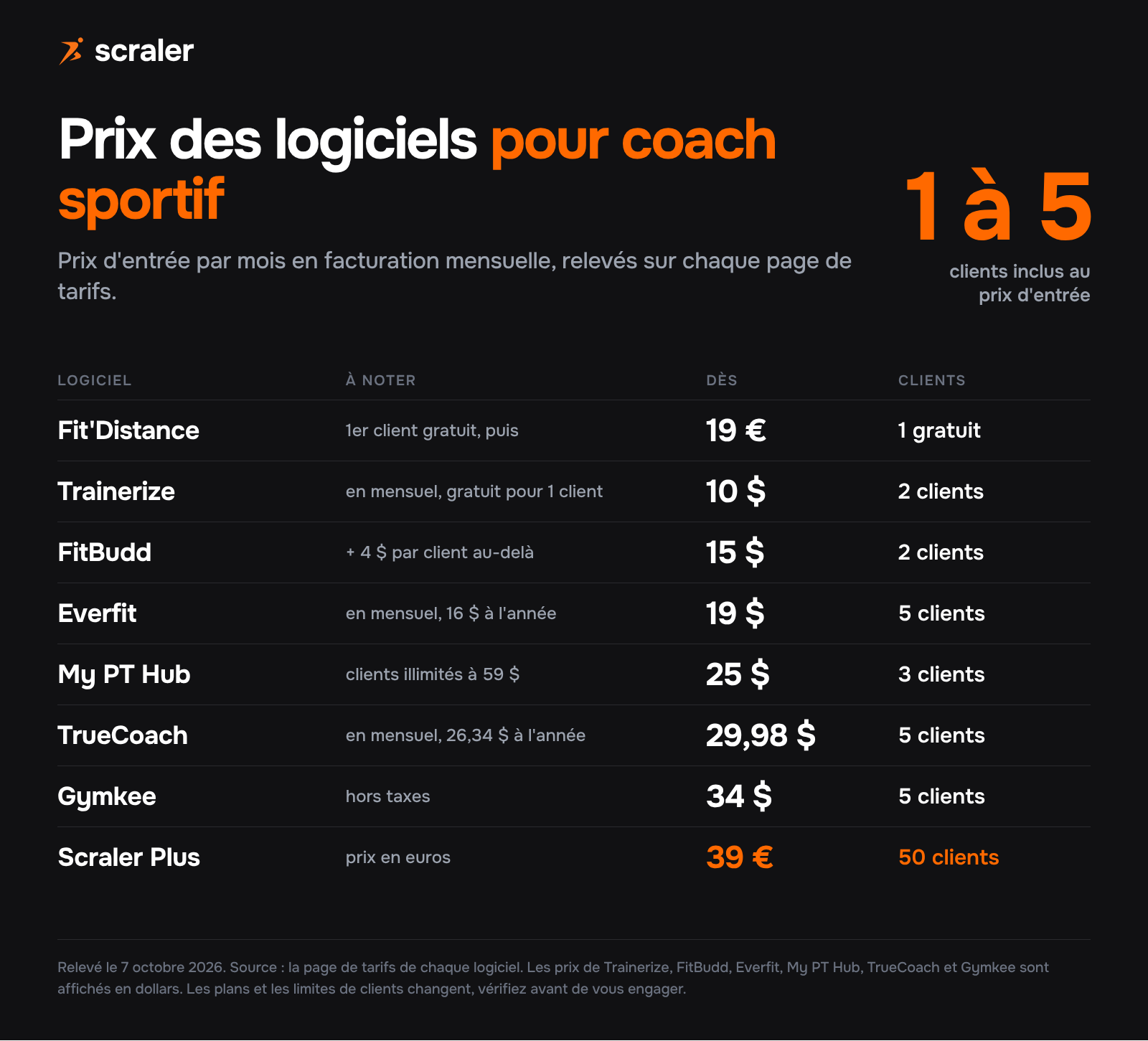 Prix des logiciels pour coach sportif par mois en octobre 2026 : Fit'Distance 19 €, Trainerize 10 $ pour 2 clients, FitBudd 15 $ pour 2 clients, Everfit 19 $ pour 5 clients, My PT Hub 25 $ pour 3 clients, TrueCoach 29,98 $ pour 5 clients, Gymkee 34 $ pour 5 clients, Scraler Plus 39 € pour 50 clients