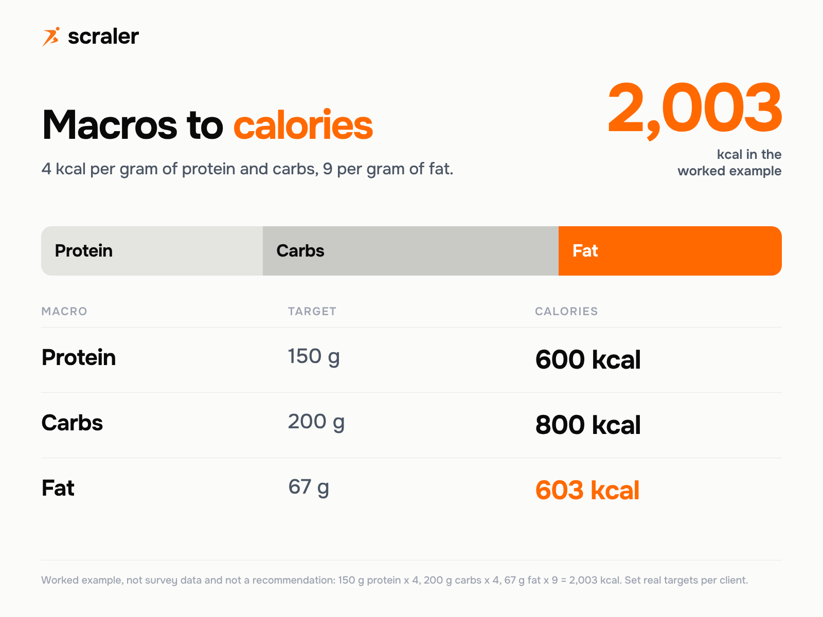 Meal plan macros to calories worked example: 150 g protein is 600 kcal, 200 g carbs is 800 kcal and 67 g fat is 603 kcal, a total of 2,003 kcal