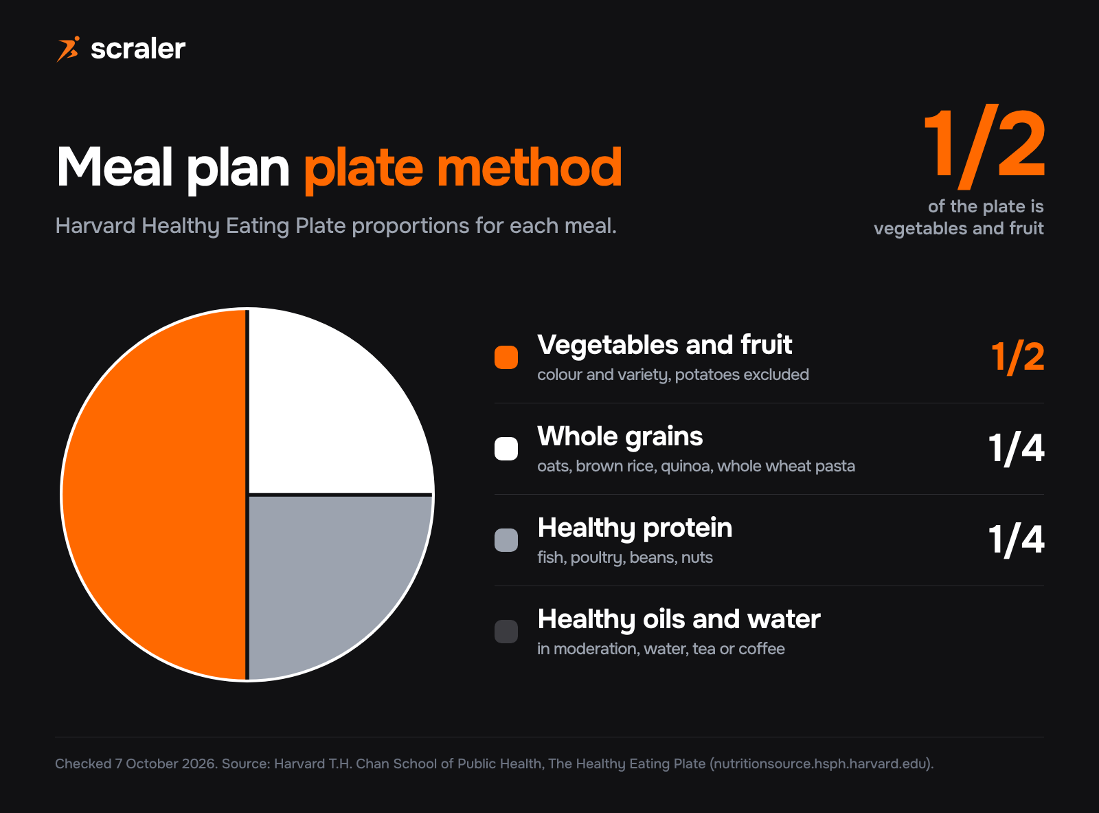 Meal plan plate method: half the plate vegetables and fruit, a quarter whole grains, a quarter healthy protein, with healthy oils in moderation and water, per the Harvard Healthy Eating Plate