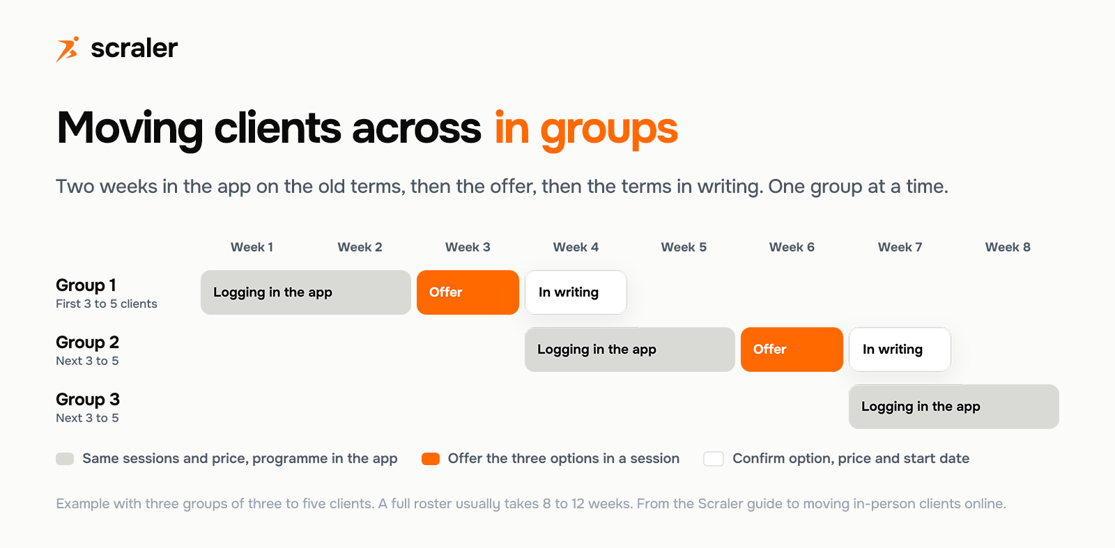 Rollout over eight weeks in three groups of three to five clients: each group spends two weeks logging in the app on the old terms, gets the offer in week three, then confirms the option, price and start date in writing, before the next group starts