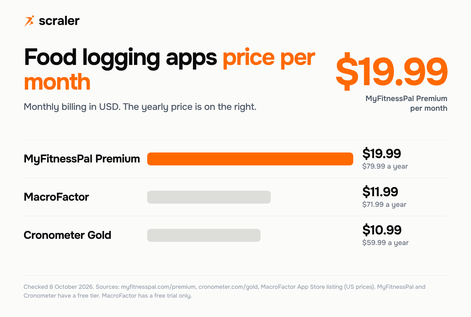 MyFitnessPal alternatives price per month: MyFitnessPal Premium $19.99 a month or $79.99 a year, MacroFactor $11.99 a month or $71.99 a year, Cronometer Gold $10.99 a month or $59.99 a year