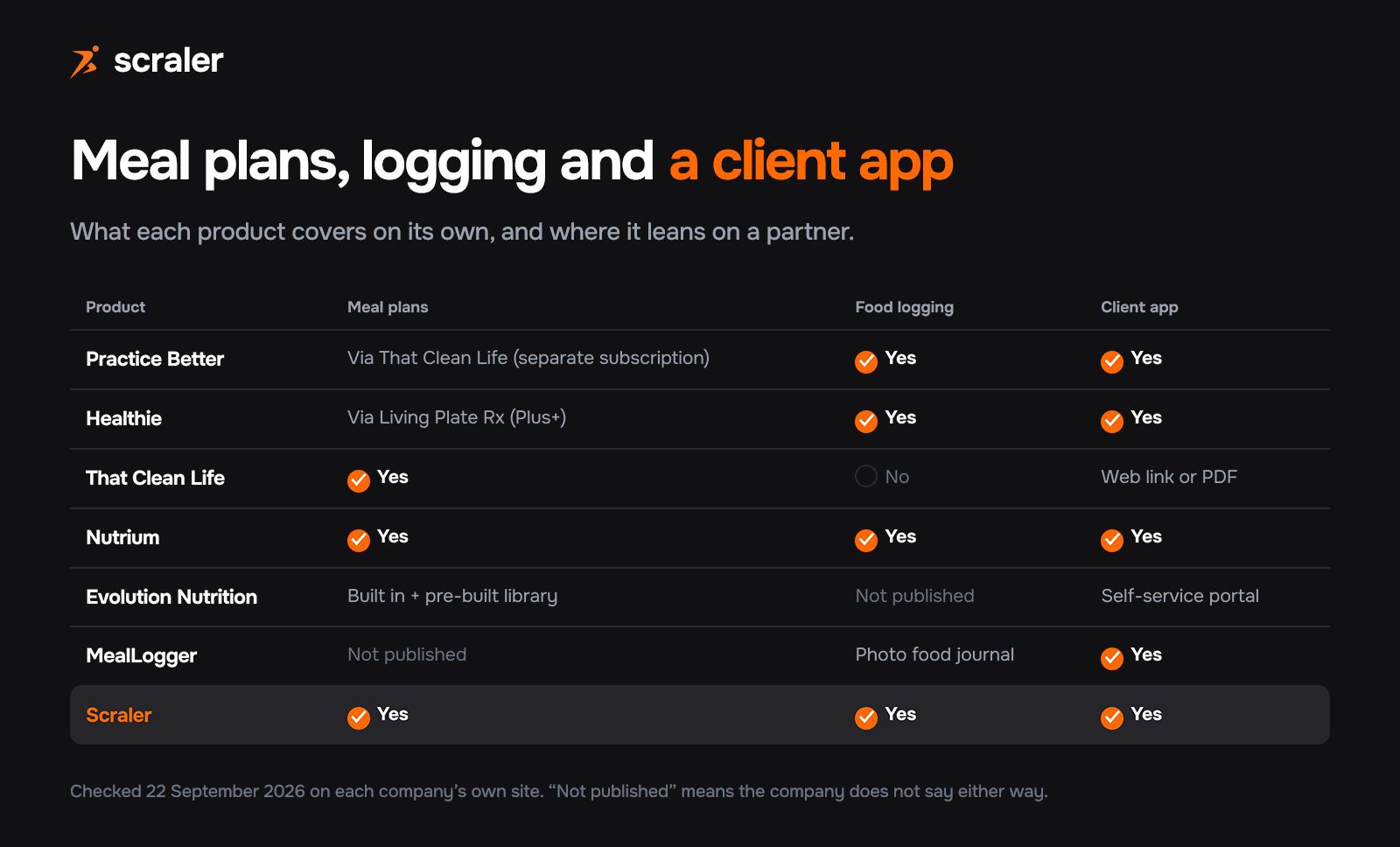 Matrix of meal plans, food logging and client app per product: Practice Better, Healthie, That Clean Life, Nutrium, Evolution Nutrition, MealLogger and Scraler