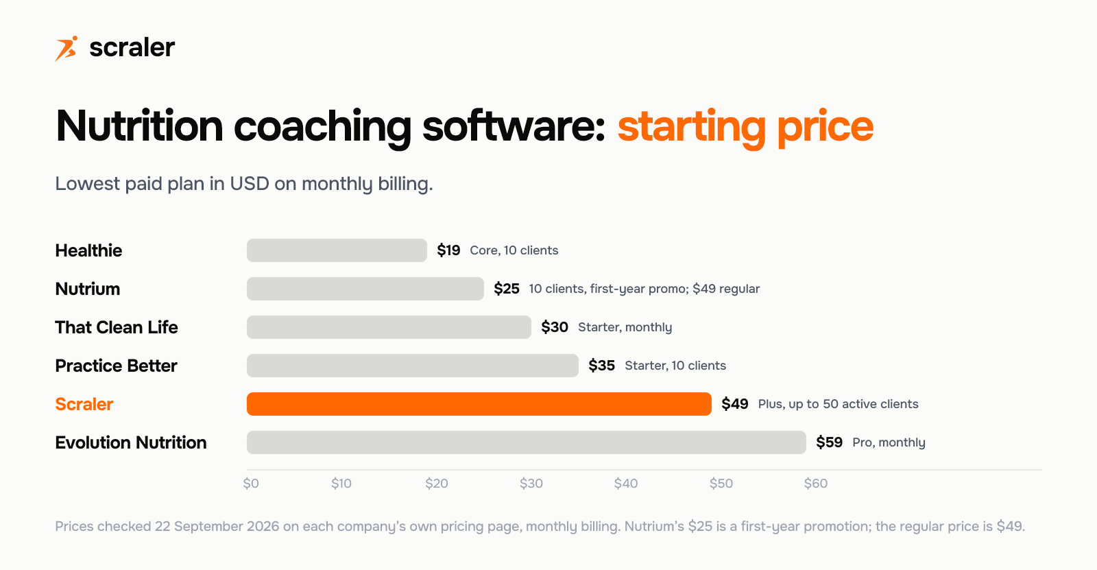 Bar chart of nutrition coaching software starting prices: Healthie $19, Nutrium $25 first-year promotion ($49 regular), That Clean Life $30, Practice Better $35, Scraler $49, Evolution Nutrition $59 per month