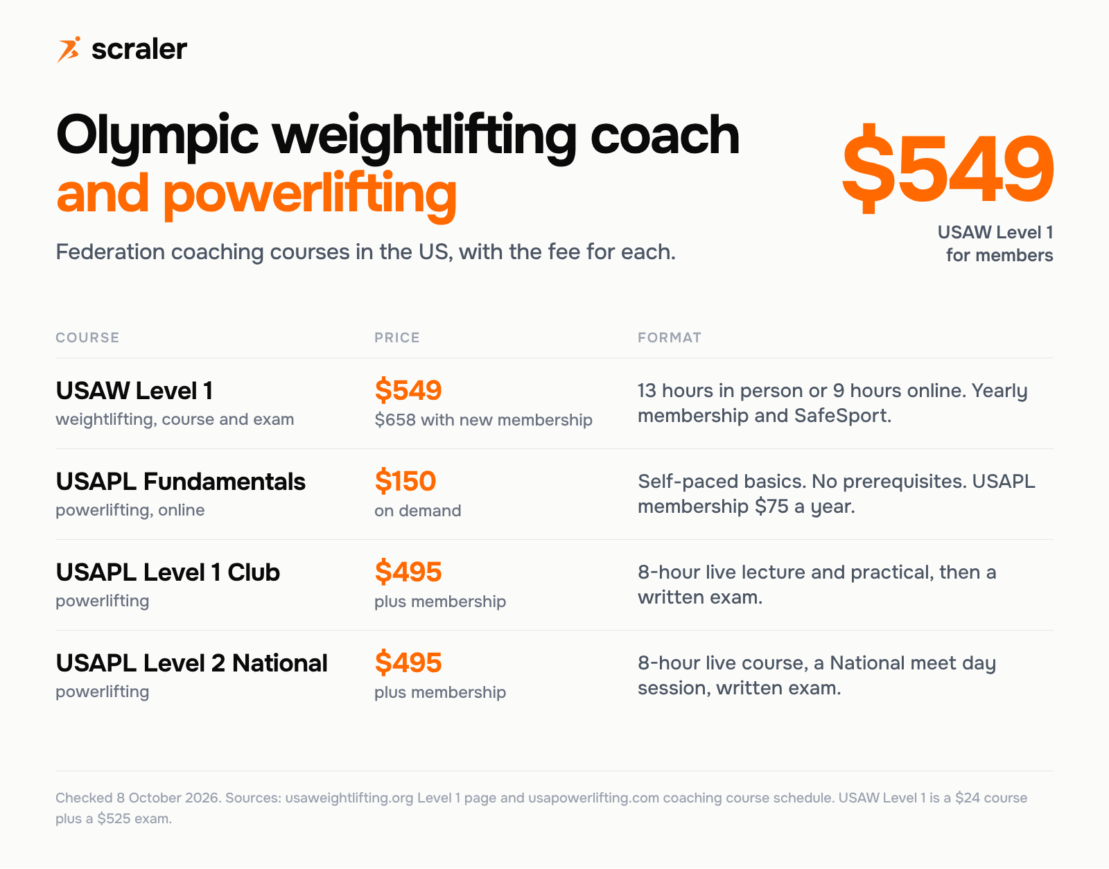 Olympic weightlifting coach and powerlifting coach certification costs: USAW Level 1 $549 for members, USA Powerlifting Fundamentals $150, Level 1 Club $495 and Level 2 National $495