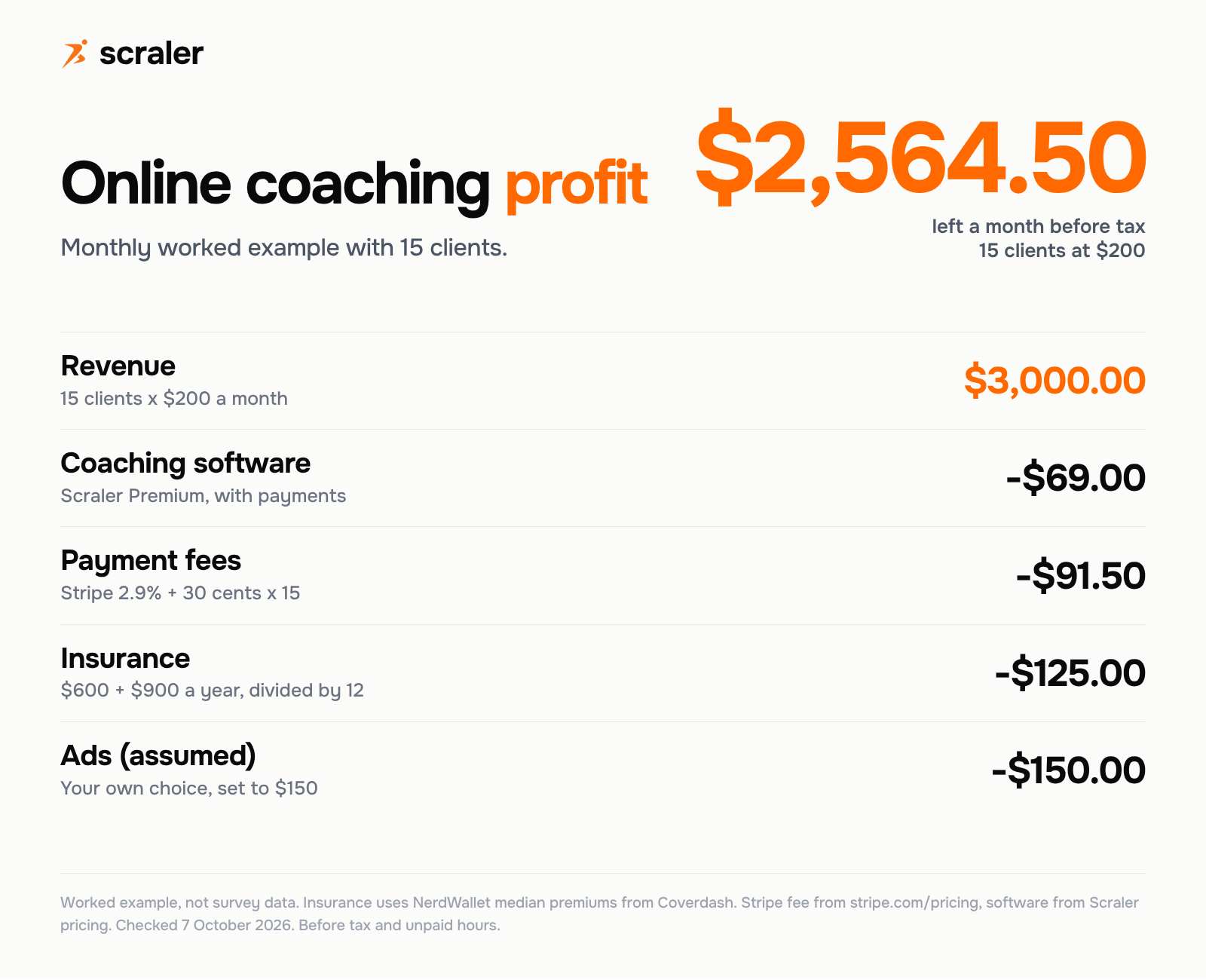 Online coaching business model, monthly worked example with 15 clients at $200: $3,000 revenue minus $69 software, $91.50 payment fees, $125 insurance and $150 ads leaves $2,564.50