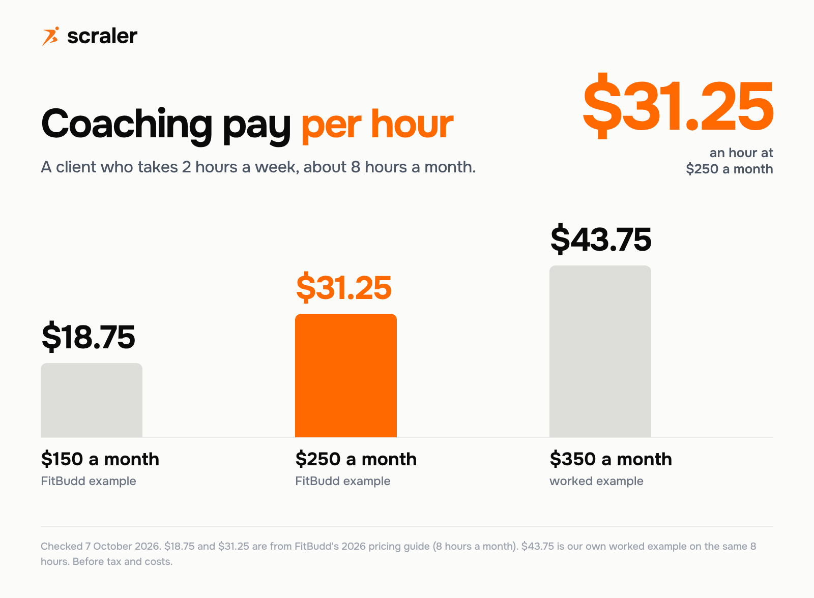 Online coaching pay per hour at 8 hours of work a month: $150 a month is $18.75 an hour, $250 is $31.25, $350 is $43.75