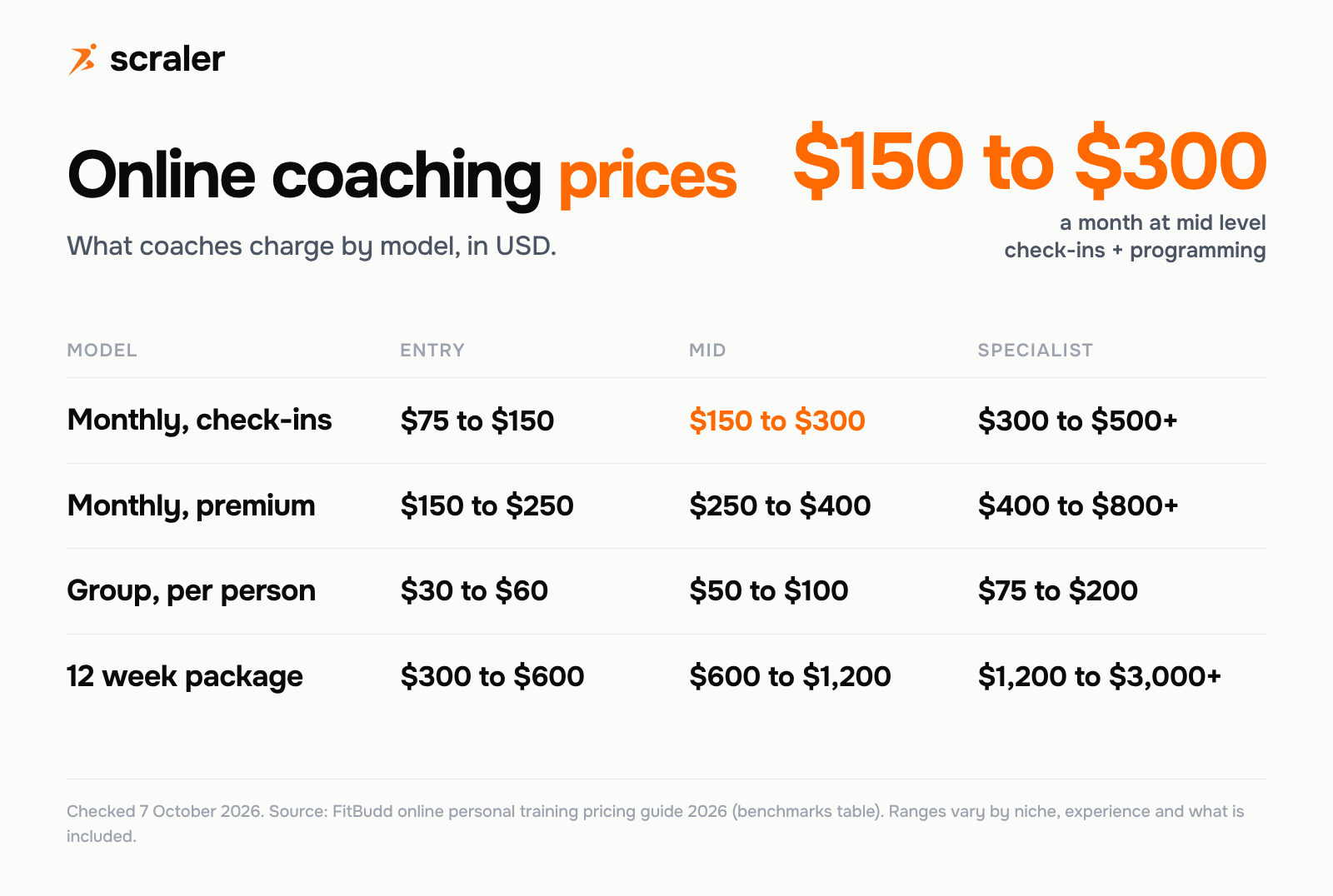 Online personal training prices by model: monthly check-ins and programming $75 to $150 entry, $150 to $300 mid, $300 to $500 plus specialist; premium monthly $150 to $250, $250 to $400, $400 to $800 plus