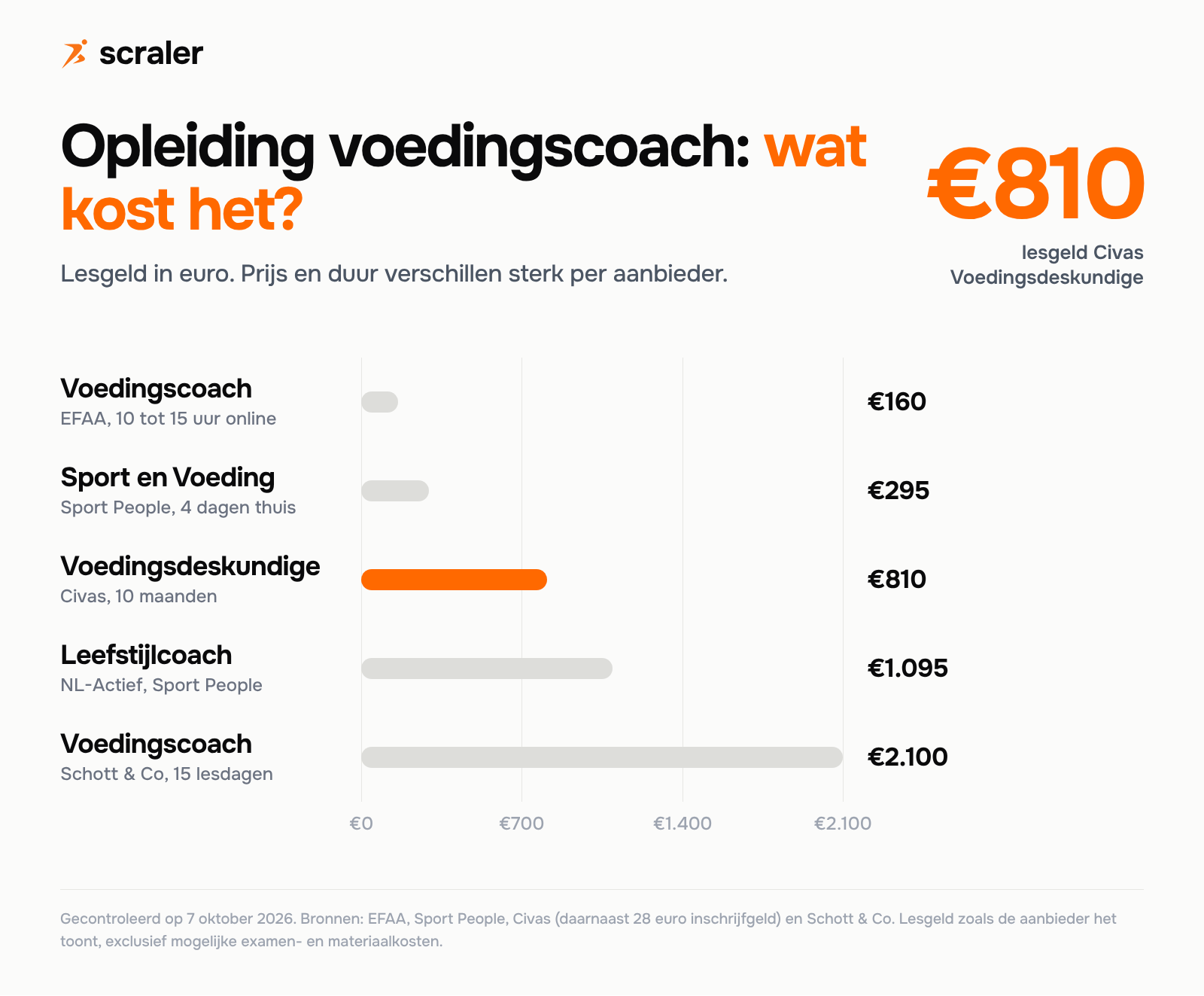 Opleiding voedingscoach kosten: EFAA online zelfstudie 160 euro, Sport en Voeding 295 euro, Civas Voedingsdeskundige 810 euro in 10 maanden, Leefstijlcoach NL-Actief 1.095 euro en Schott en Co 2.100 euro voor 15 lesdagen