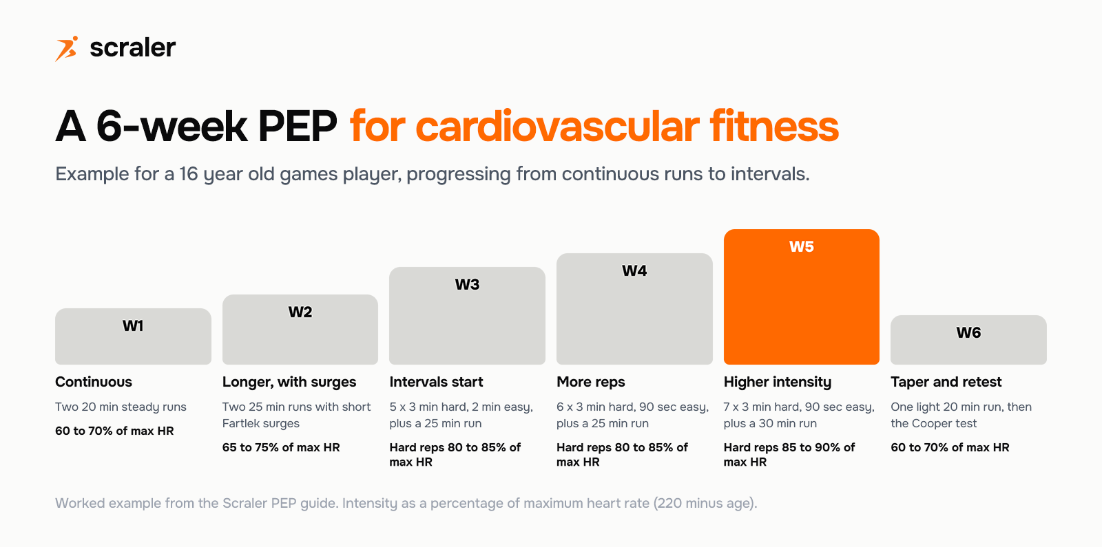 Six-week PEP for cardiovascular fitness: week 1 continuous runs at 60 to 70 percent, week 2 longer runs with surges, weeks 3 and 4 intervals at 80 to 85 percent, week 5 higher intensity at 85 to 90 percent, week 6 taper and Cooper test retest