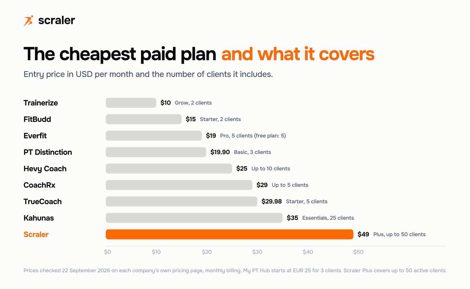 Bar chart of the cheapest paid plan per personal trainer app: Trainerize $10 for 2 clients, FitBudd $15 for 2, Everfit $19 for 5, PT Distinction $19.90 for 3, Hevy Coach $25 for up to 10, CoachRx $29 for up to 5, TrueCoach $29.98 for 5, Kahunas $35 for 25, Scraler $49 for up to 50