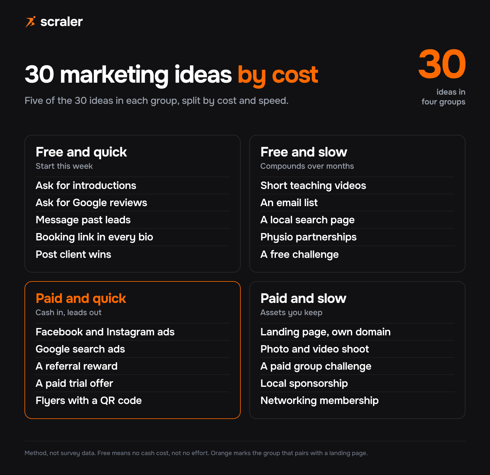 Matrix of personal trainer marketing ideas by cost and speed: free and quick, free and slow, paid and quick, paid and slow