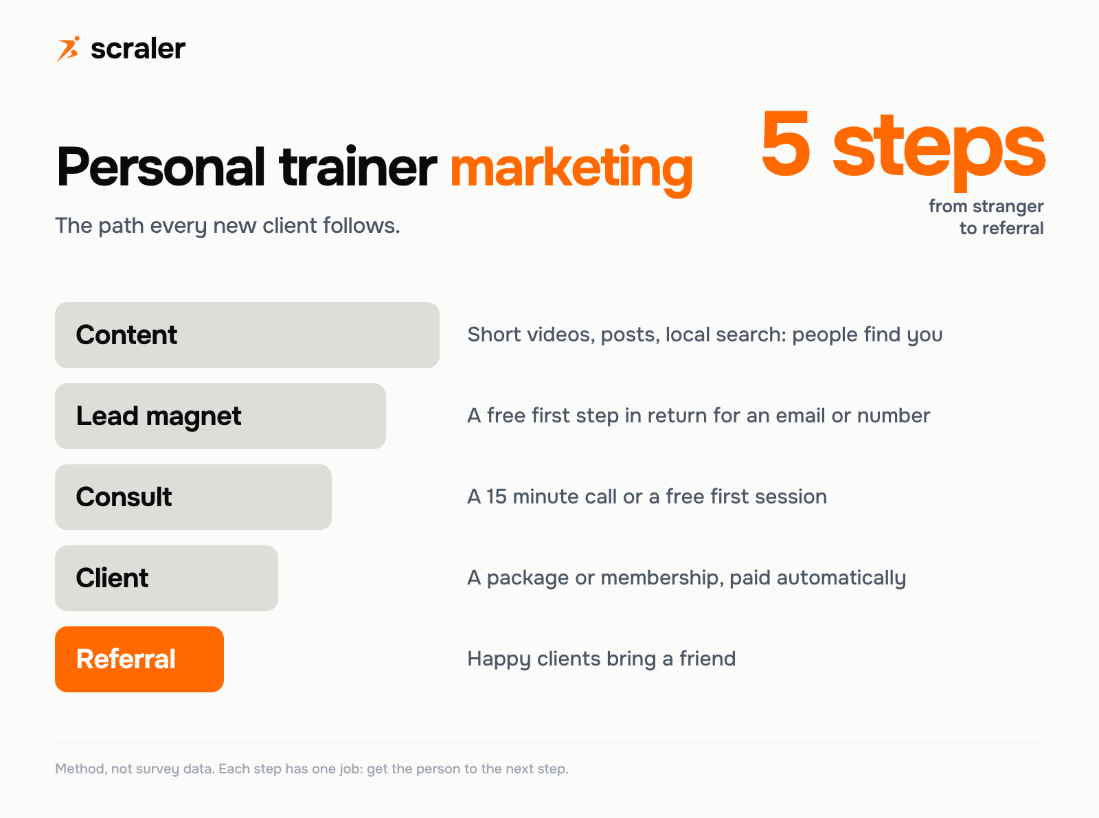 Personal trainer marketing in five steps: content, lead magnet, consult, client and referral, each narrower than the last