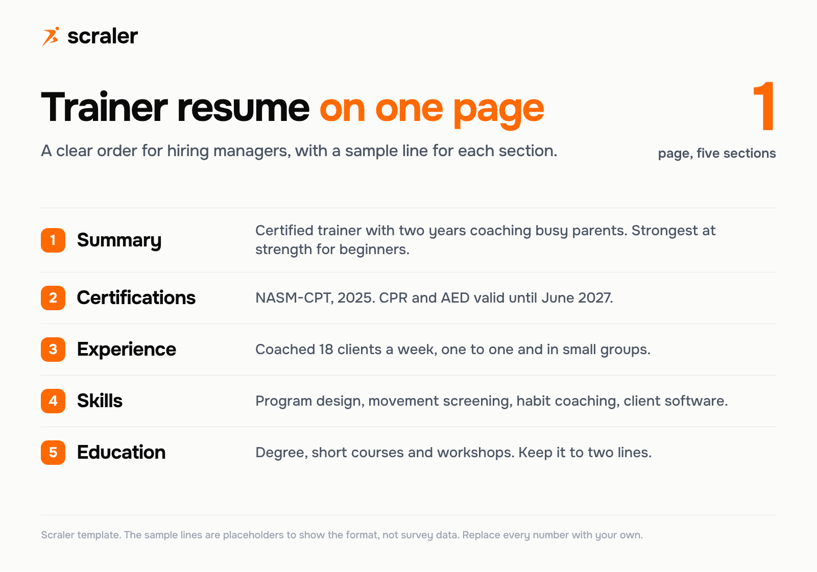 Personal trainer resume example on one page: summary, certifications, experience, skills and education with a sample line for each section