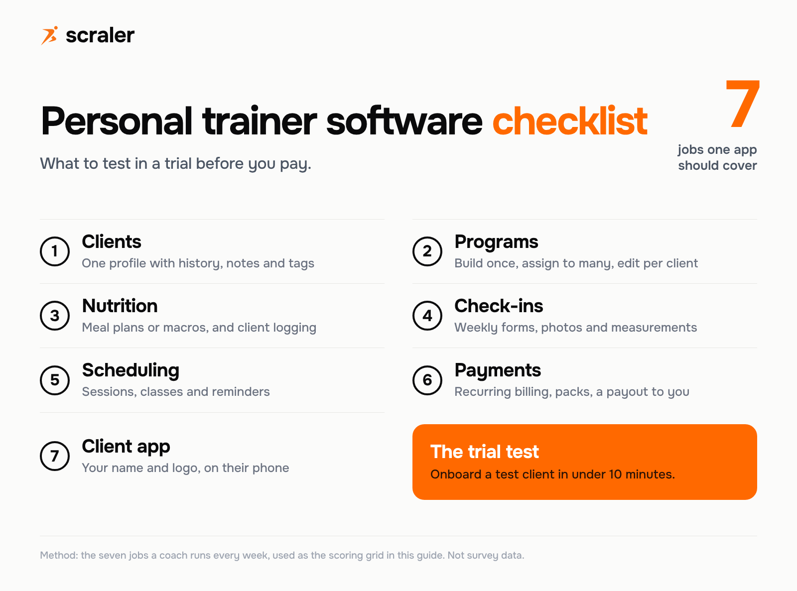 Personal trainer software app checklist: clients, programs, nutrition, check-ins, scheduling, payments and a client app, plus a trial test of onboarding a test client in under 10 minutes