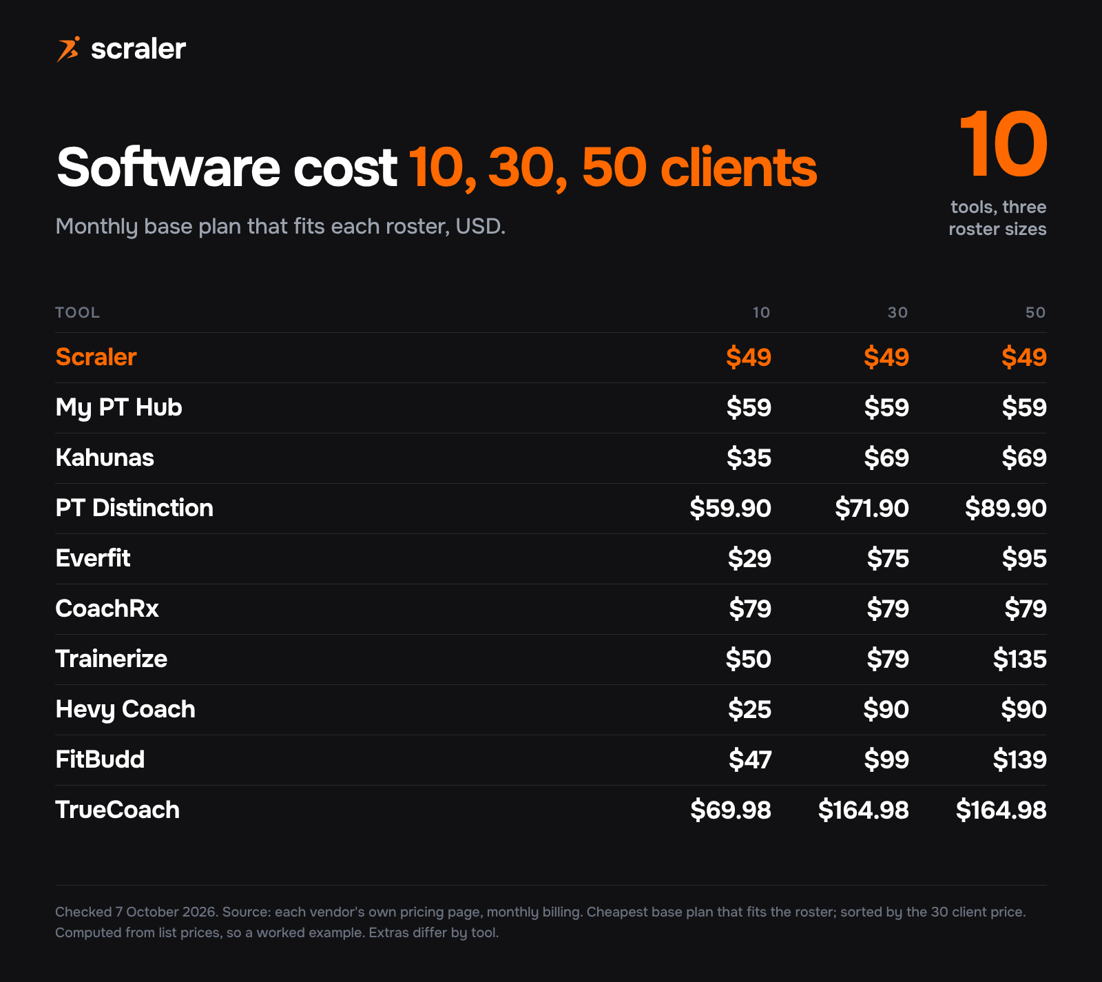 Personal trainer software cost at 10, 30 and 50 clients per month: Scraler $49 at every size, Hevy Coach $25, $90, $90, Everfit $29, $75, $95, Trainerize $50, $79, $135, TrueCoach $69.98, $164.98, $164.98