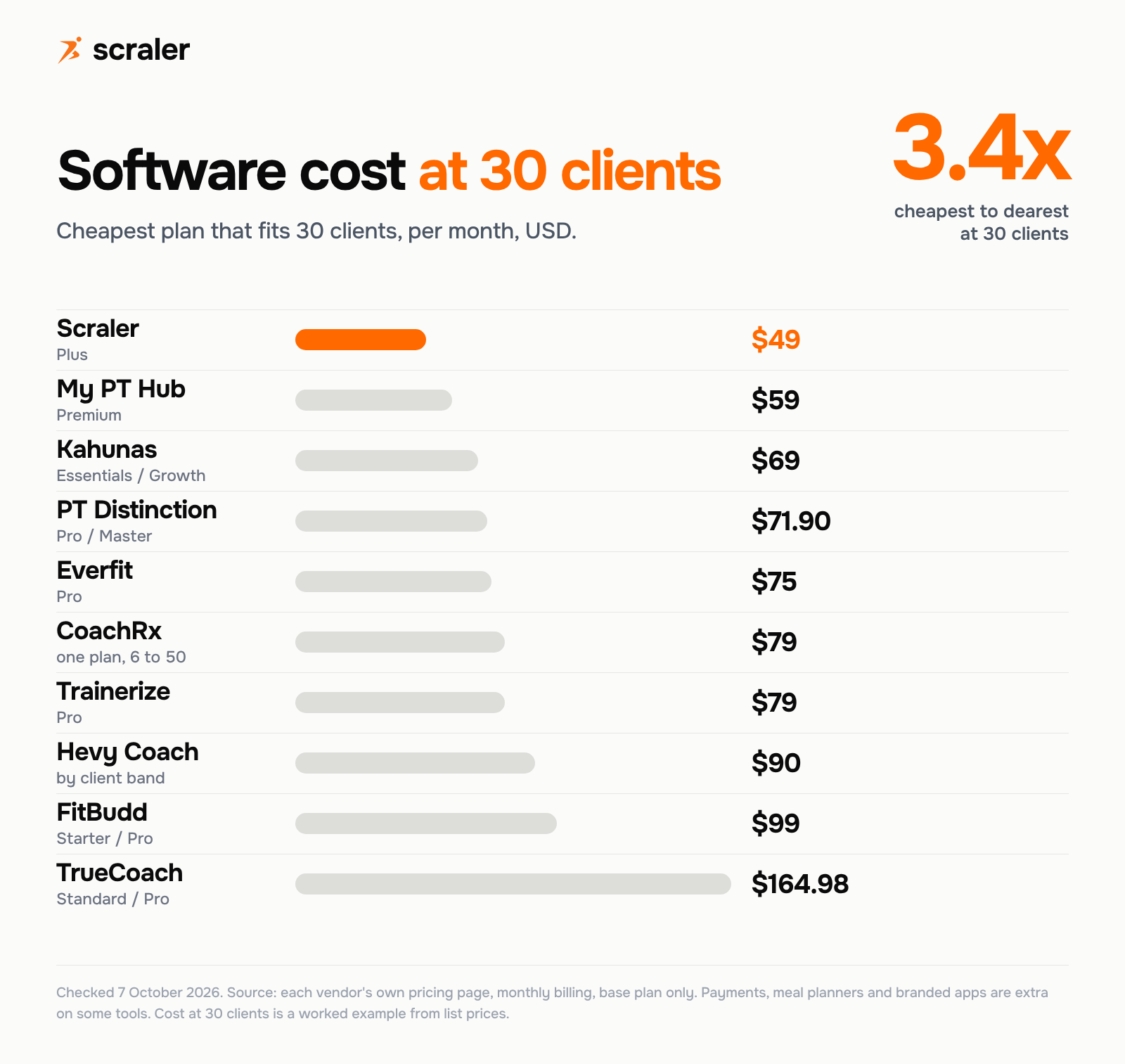 Personal trainer software cost at 30 clients per month: Scraler $49, My PT Hub $59, Kahunas $69, PT Distinction $71.90, Everfit $75, CoachRx $79, Trainerize $79, Hevy Coach $90, FitBudd $99, TrueCoach $164.98