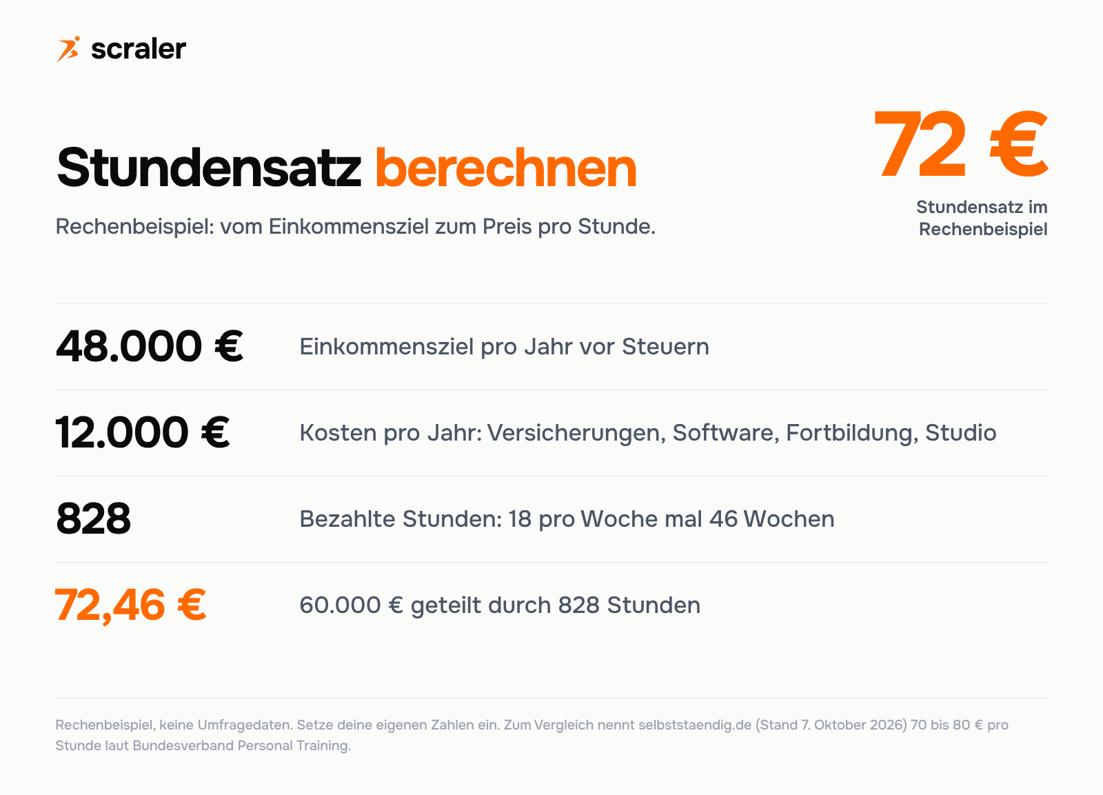 Personal Trainer Stundensatz berechnen, Rechenbeispiel: 48.000 Euro Einkommensziel plus 12.000 Euro Kosten geteilt durch 828 bezahlte Stunden ergibt 72,46 Euro pro Stunde