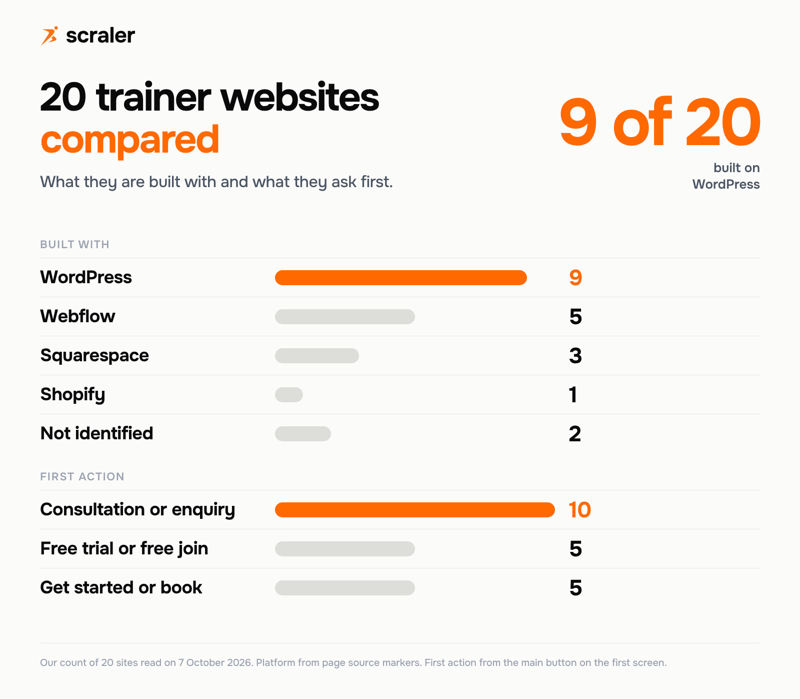 Personal trainer website examples tally: 20 sites by platform, WordPress 9, Webflow 5, Squarespace 3, Shopify 1, not identified 2, and by first action, consultation or enquiry 10, free trial 5, get started or book 5