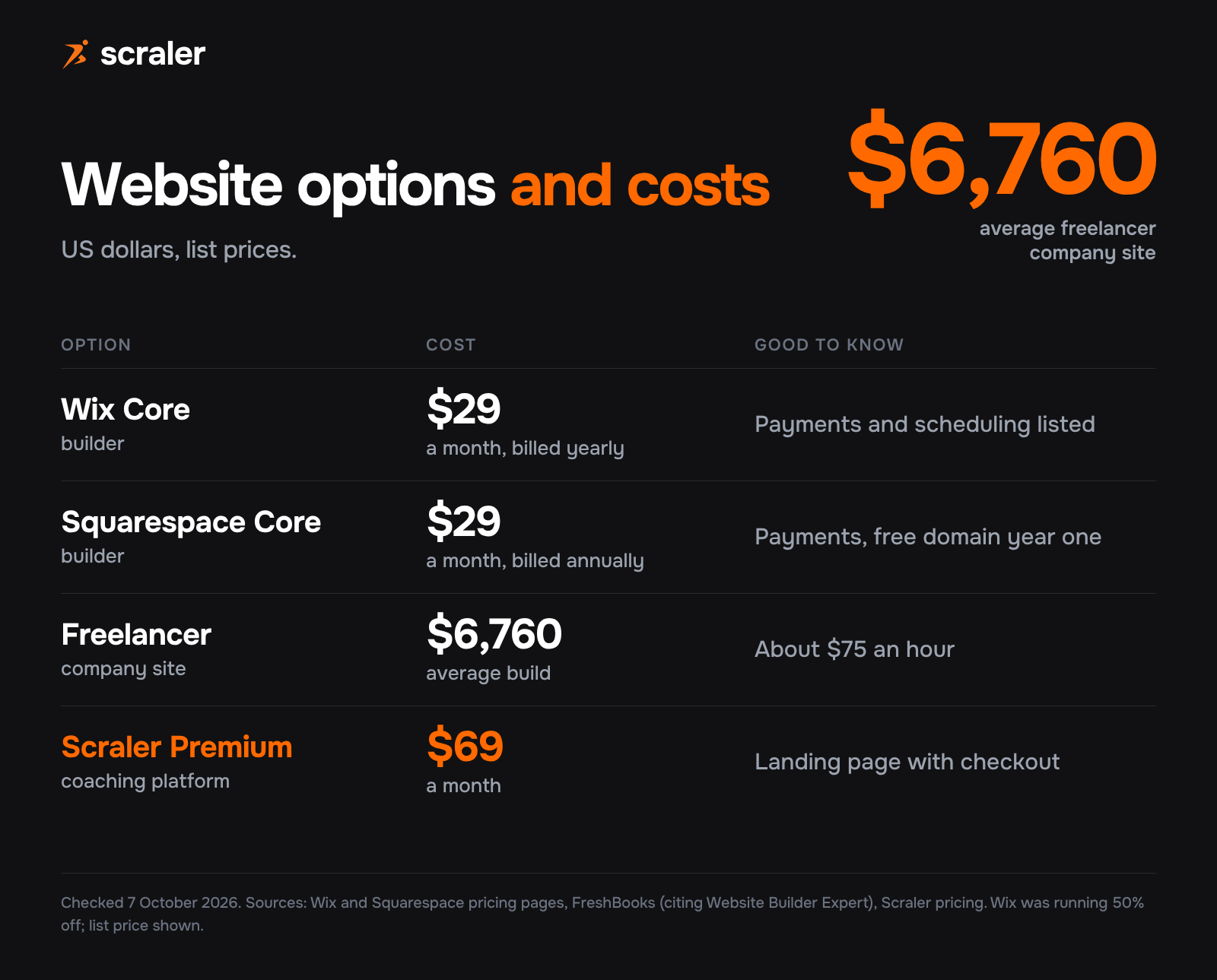 Personal trainer website options and what they cost: Wix Core $29 a month billed yearly, Squarespace Core $29 a month billed annually, freelancer averaging $6,760 for a company site, Scraler Premium $69 a month with landing page builder