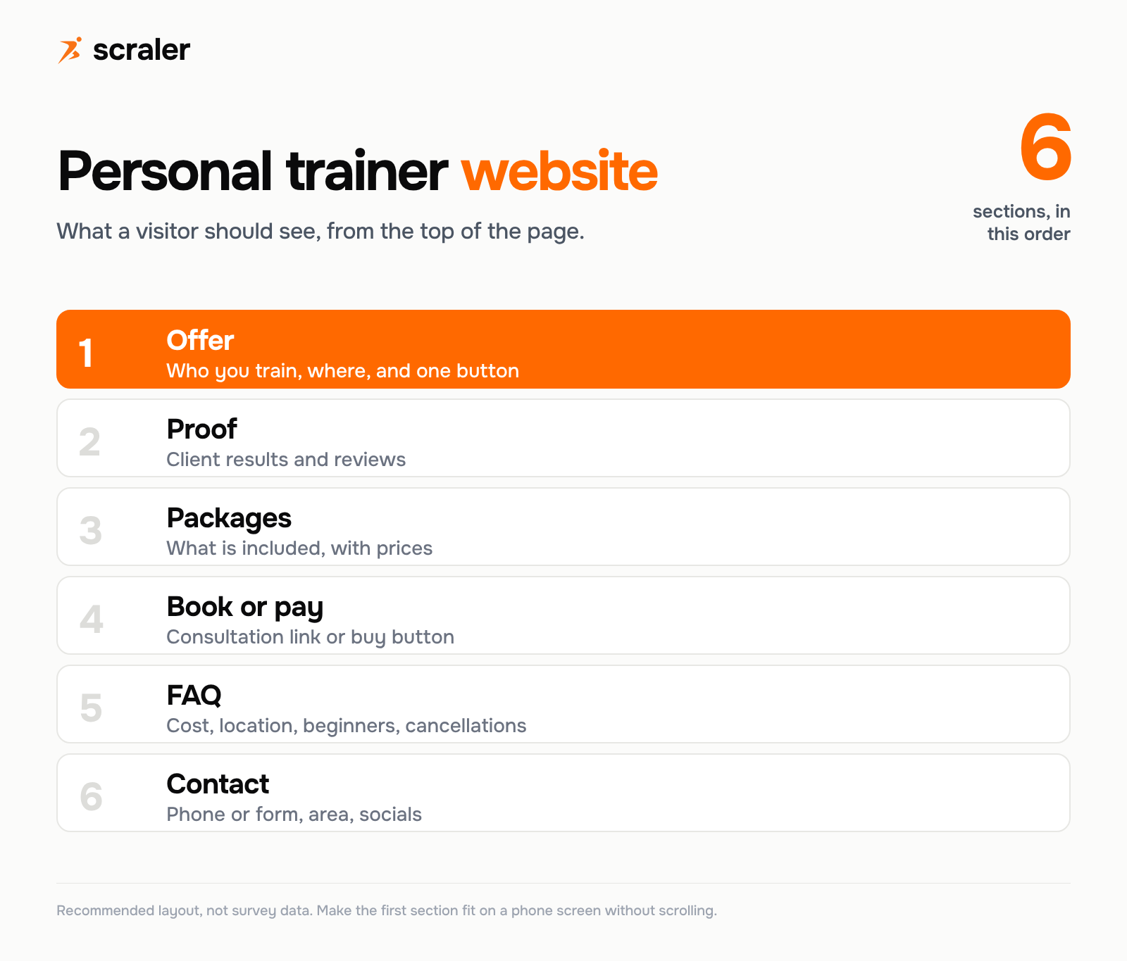 Personal trainer website anatomy, annotated wireframe: hero offer, client proof, packages with prices, booking or checkout, FAQ and contact