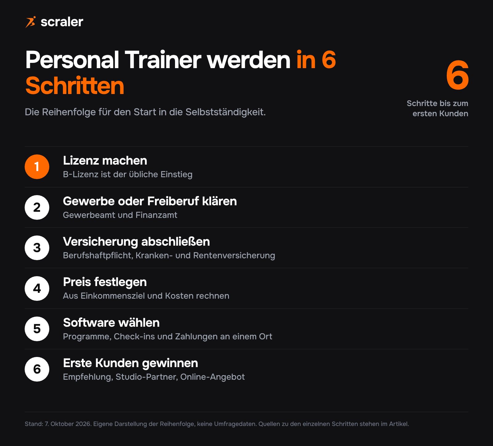 Personal Trainer werden in 6 Schritten: Lizenz machen, Gewerbe oder Freiberuf klären, Versicherung abschließen, Preis festlegen, Software wählen, erste Kunden gewinnen