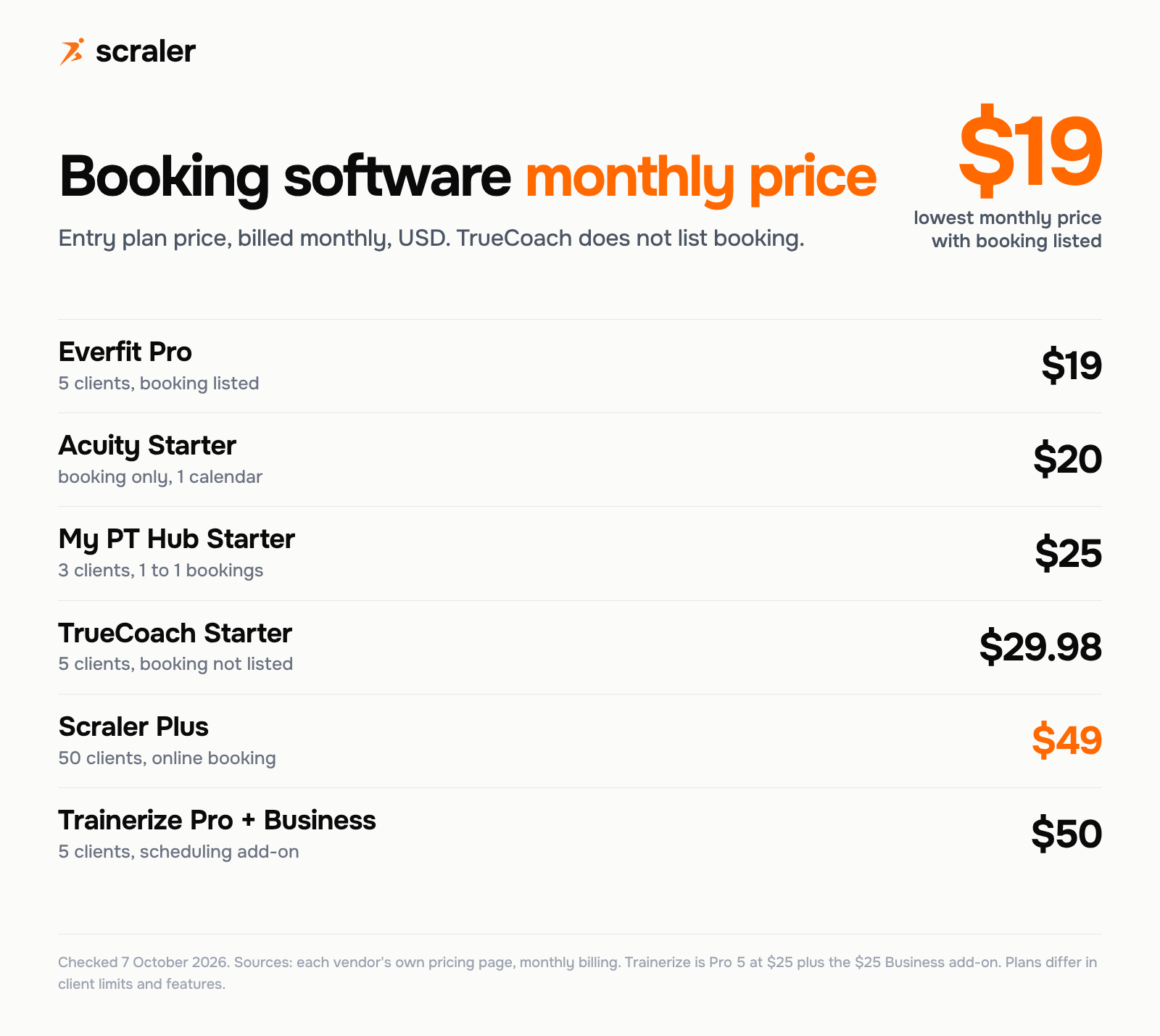 Personal trainer scheduling software monthly price: Everfit Pro $19, Acuity Starter $20, My PT Hub Starter $25, TrueCoach Starter $29.98, Scraler Plus $49, Trainerize Pro plus Business add-on $50, with client limits