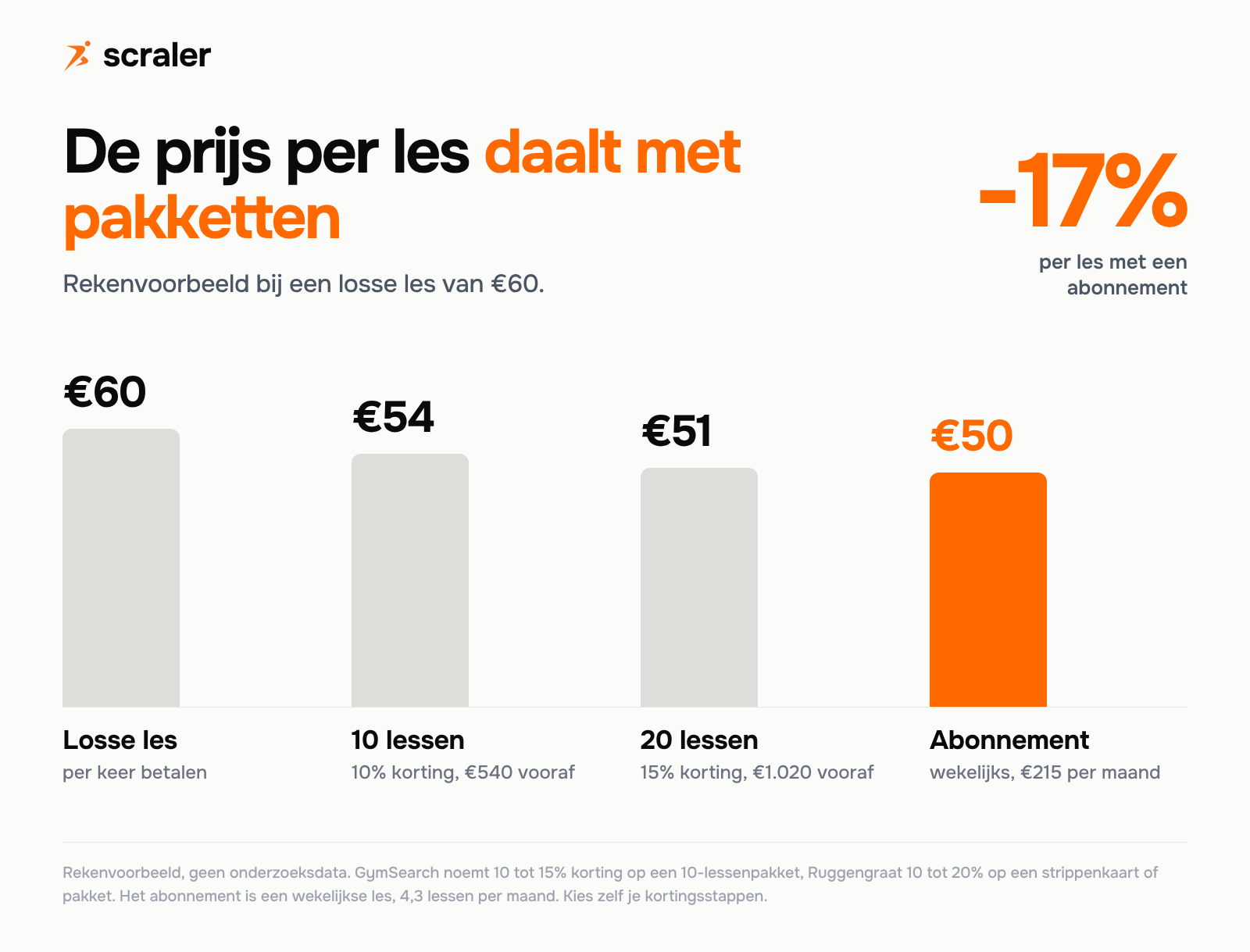 Prijs per personal training les bij een losse les van 60 euro: losse les 60 euro, 10 lessen met 10 procent korting 54 euro, 20 lessen met 15 procent korting 51 euro, wekelijks abonnement van 215 euro per maand 50 euro per les