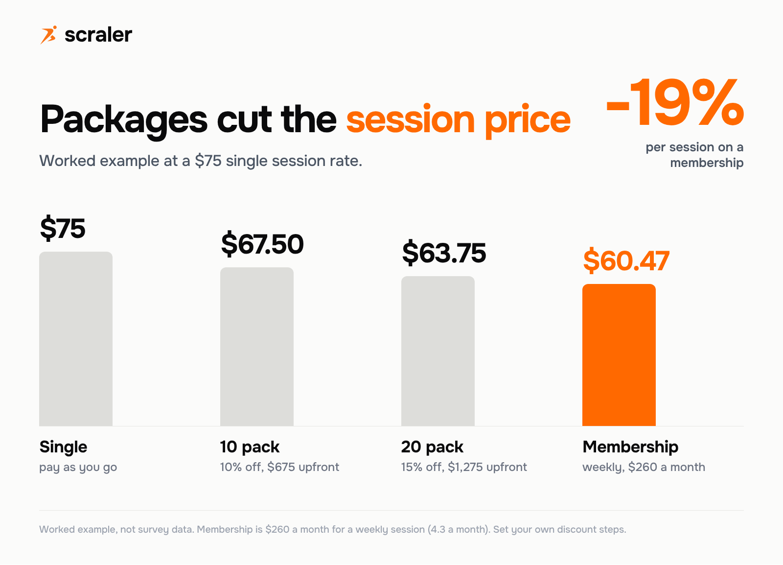 Bar chart of price per session at a $75 rate: single session $75, 10 session pack at 10 percent off $67.50, 20 session pack at 15 percent off $63.75, monthly membership with a weekly session at $260 a month $60.47