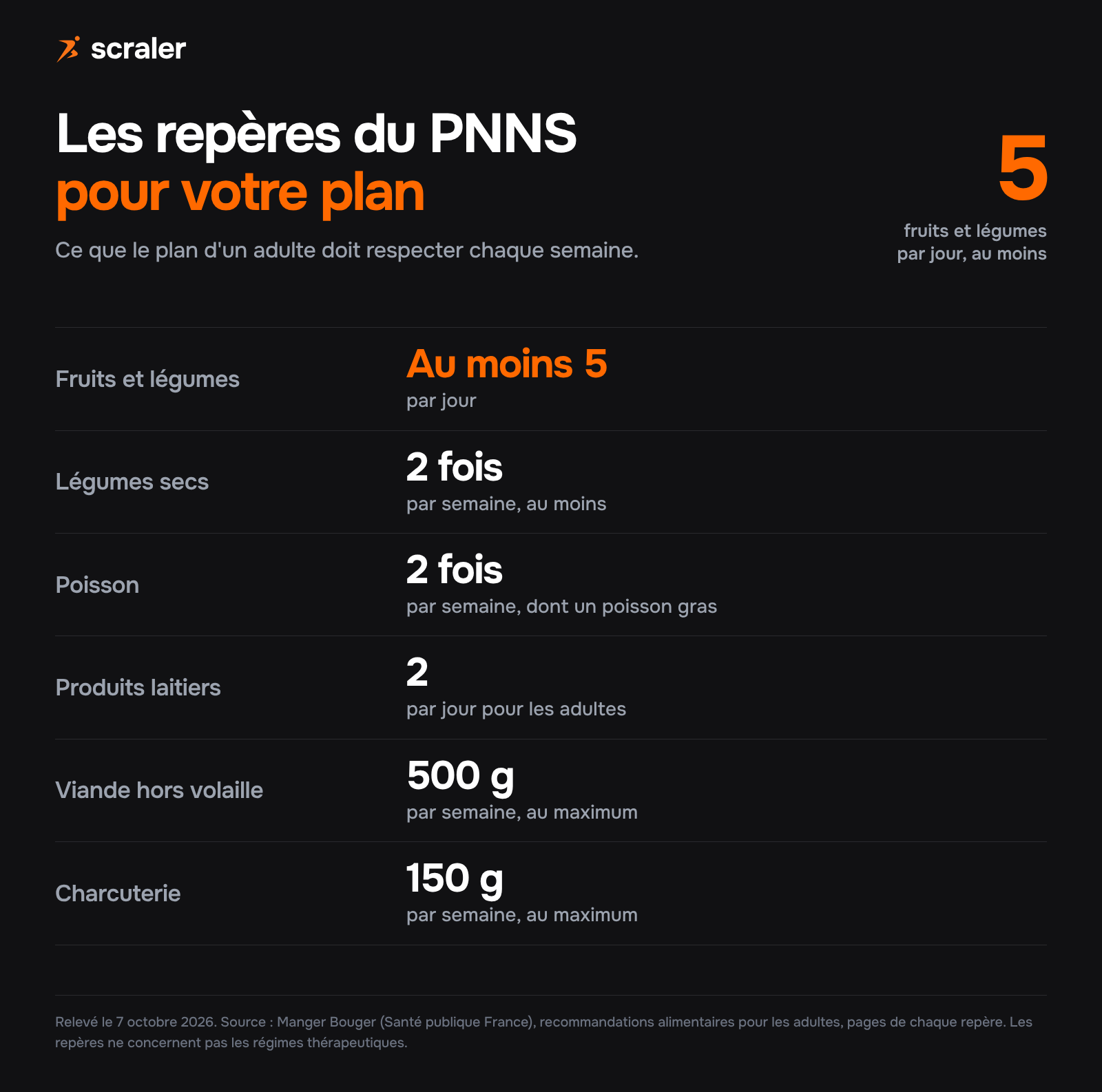 Plan alimentaire, les repères du PNNS pour un adulte : au moins 5 fruits et légumes par jour, légumes secs 2 fois par semaine, poisson 2 fois dont un gras, 2 produits laitiers par jour, viande hors volaille 500 g maximum, charcuterie 150 g maximum