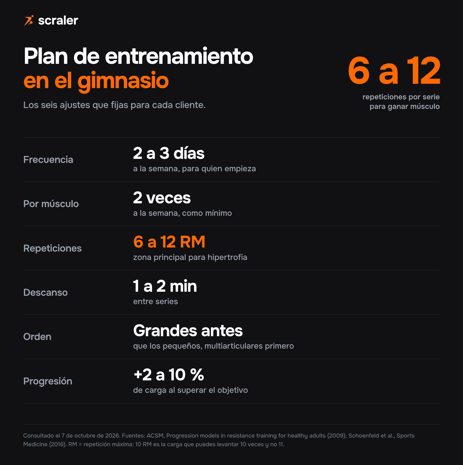 Plan de entrenamiento en el gimnasio, seis ajustes: 2 a 3 días a la semana para quien empieza, cada músculo 2 veces por semana, 6 a 12 RM, descanso de 1 a 2 minutos, grupos grandes antes que pequeños, subir la carga entre un 2 y un 10 %