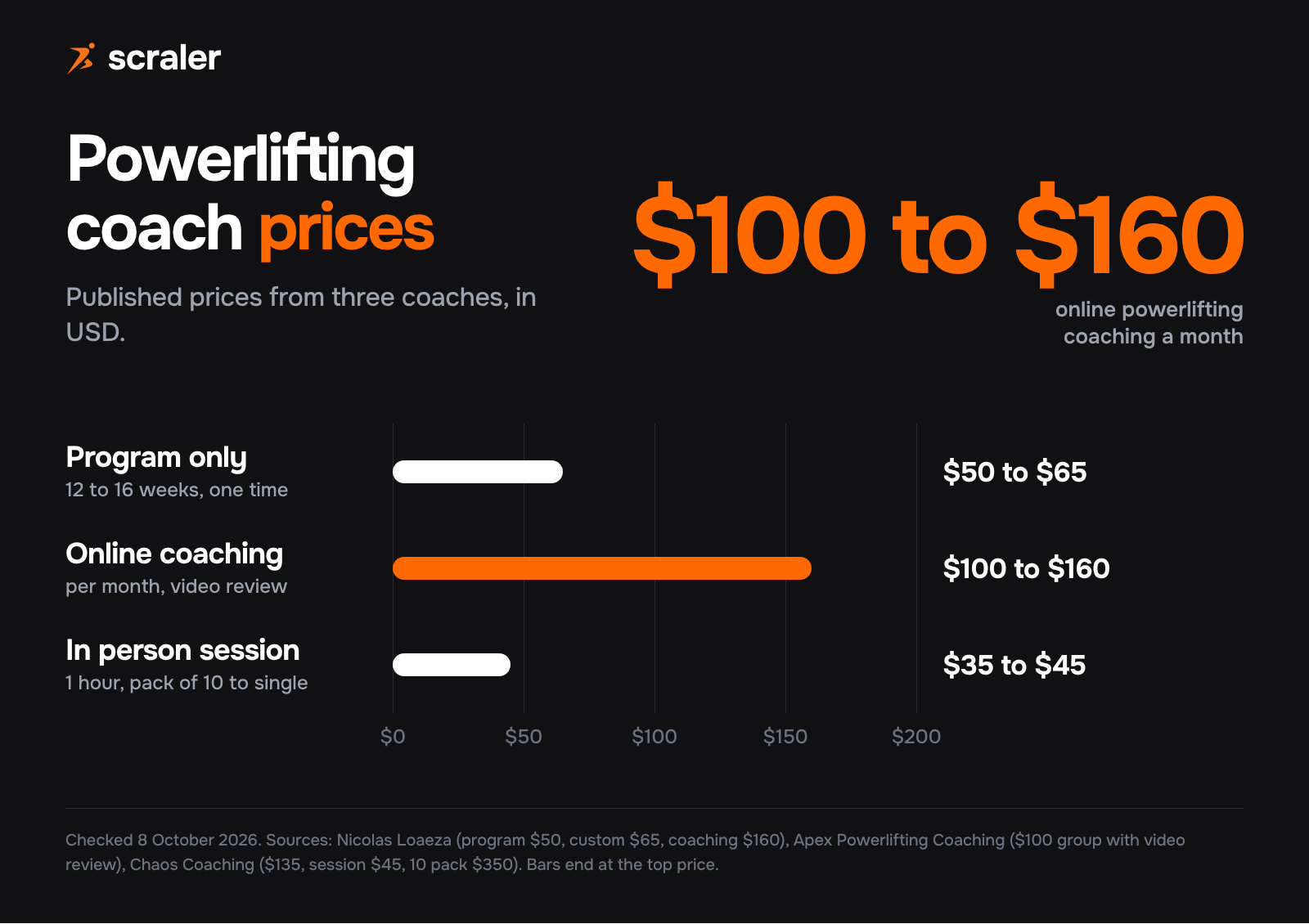 Powerlifting coach prices: program only $50 to $65 one time, online coaching $100 to $160 a month, in person session $35 to $45