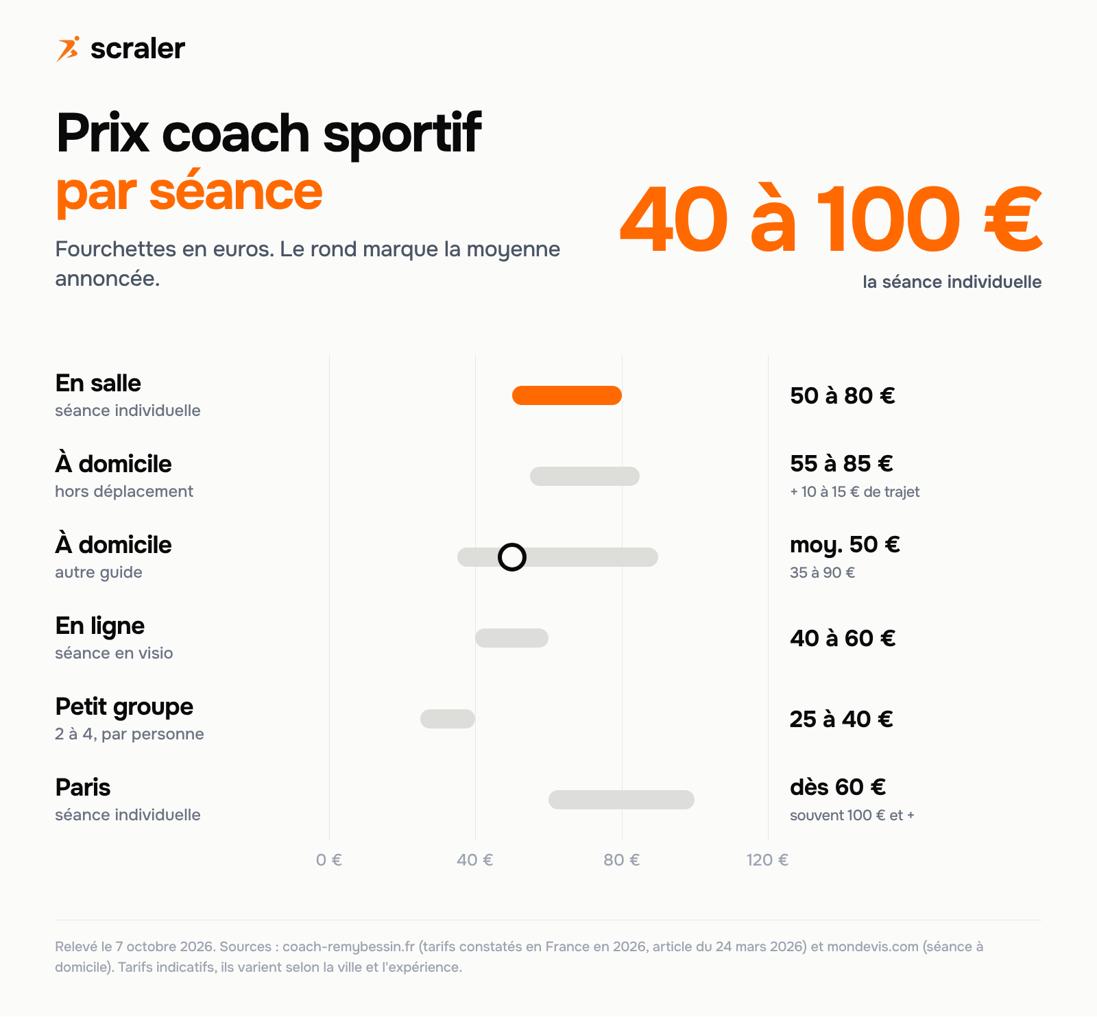 Prix coach sportif par séance en France : en salle 50 à 80 €, à domicile 55 à 85 € hors déplacement, à domicile 35 à 90 € avec une moyenne de 50 €, en ligne 40 à 60 €, petit groupe 25 à 40 € par personne, Paris dès 60 €