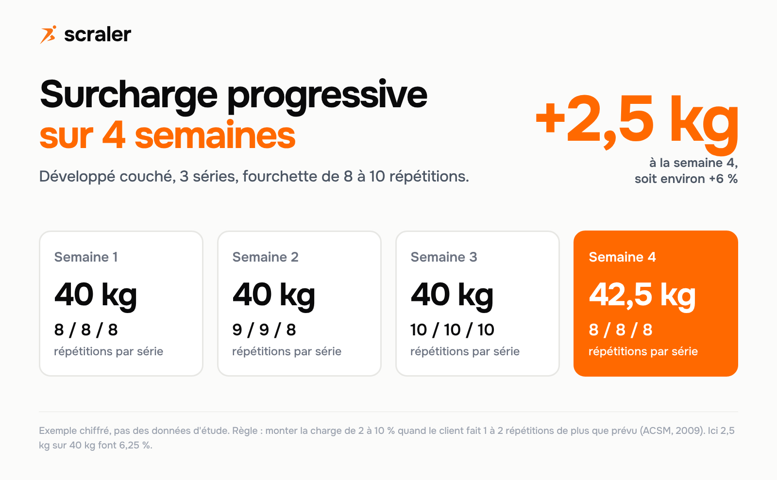 Programme musculation, exemple de surcharge progressive sur 4 semaines au développé couché : 40 kg en semaines 1 à 3 avec 8, 9 puis 10 répétitions, puis 42,5 kg en semaine 4