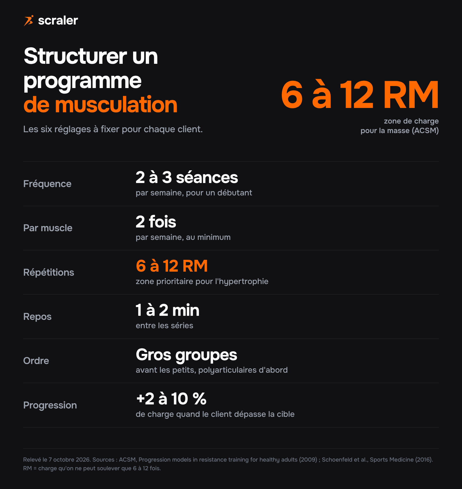 Comment structurer un programme de musculation : 2 à 3 séances par semaine pour un débutant, chaque muscle 2 fois par semaine, 6 à 12 RM, 1 à 2 minutes de repos, gros groupes avant petits, +2 à 10 % de charge