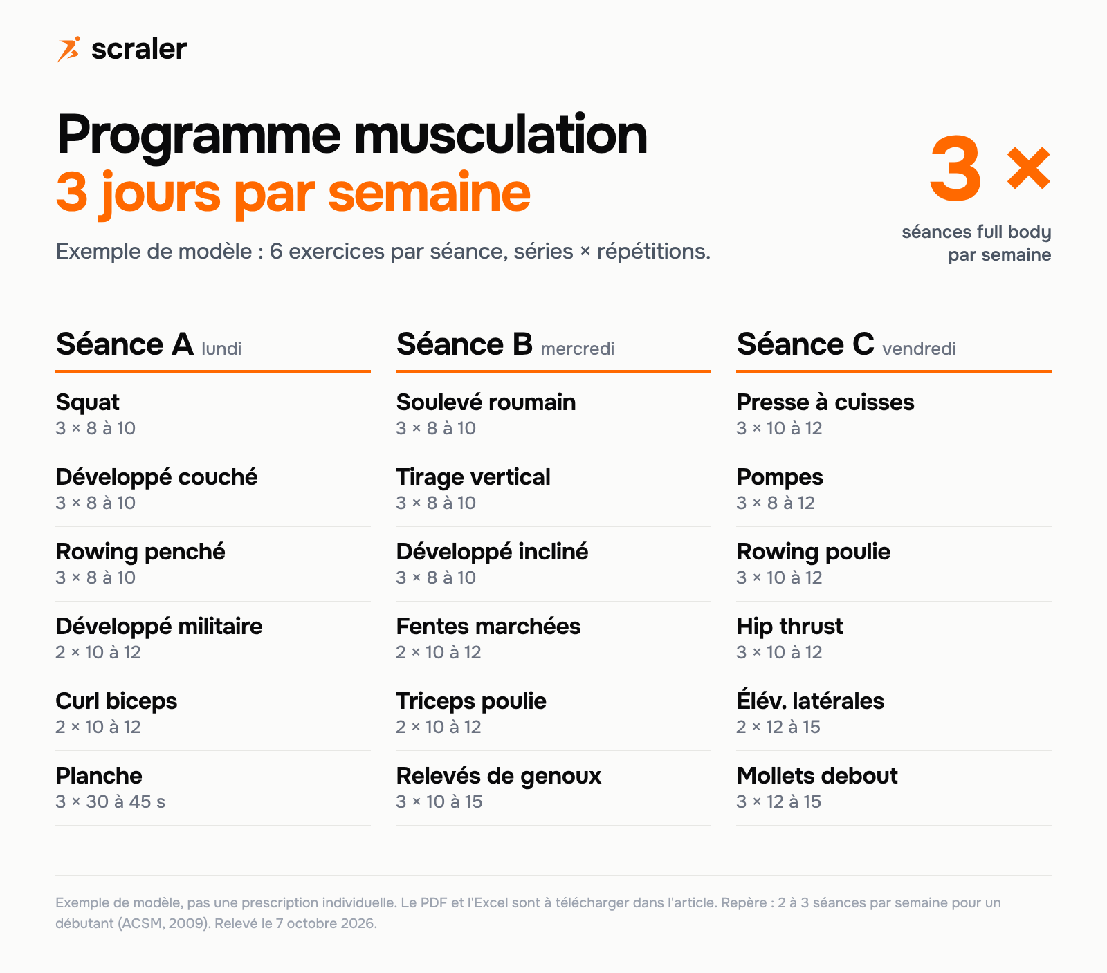 Programme musculation 3 jours par semaine en full body : séance A le lundi avec squat, développé couché et rowing, séance B le mercredi avec soulevé roumain et tirage vertical, séance C le vendredi avec presse à cuisses et pompes
