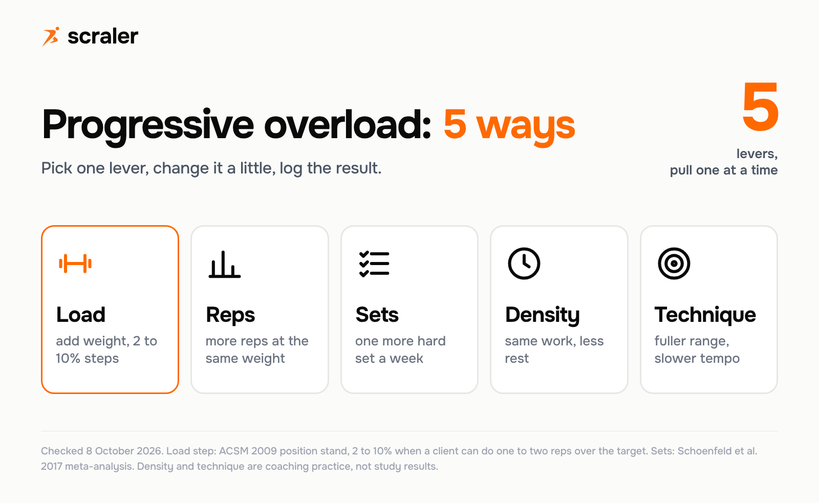 Progressive overload: 5 ways to progress. Load (add weight in 2 to 10% steps), reps (more reps at the same weight), sets (one more hard set a week), density (same work with less rest) and technique (fuller range and slower tempo)