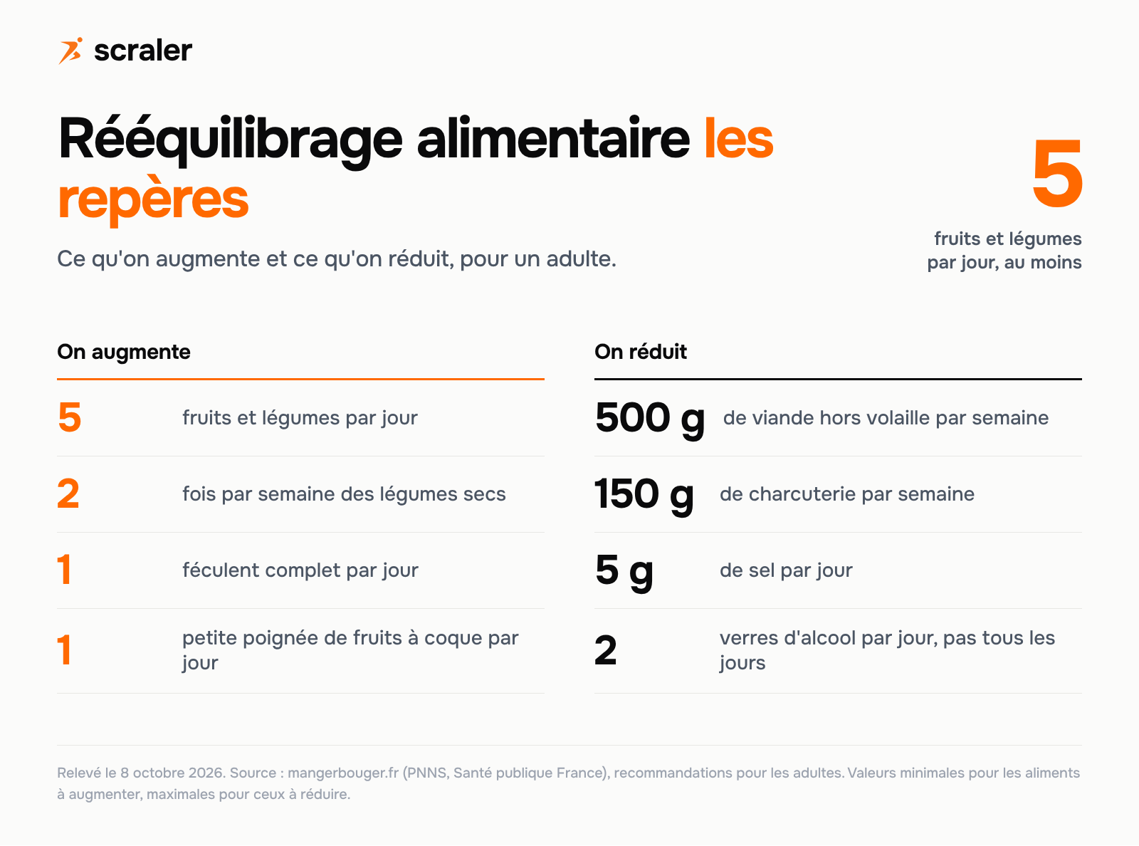 Rééquilibrage alimentaire, les repères du PNNS pour un adulte : on augmente à 5 fruits et légumes par jour, légumes secs 2 fois par semaine, féculent complet 1 fois par jour, une poignée de fruits à coque ; on réduit à 500 g de viande hors volaille, 150 g de charcuterie, 5 g de sel par jour