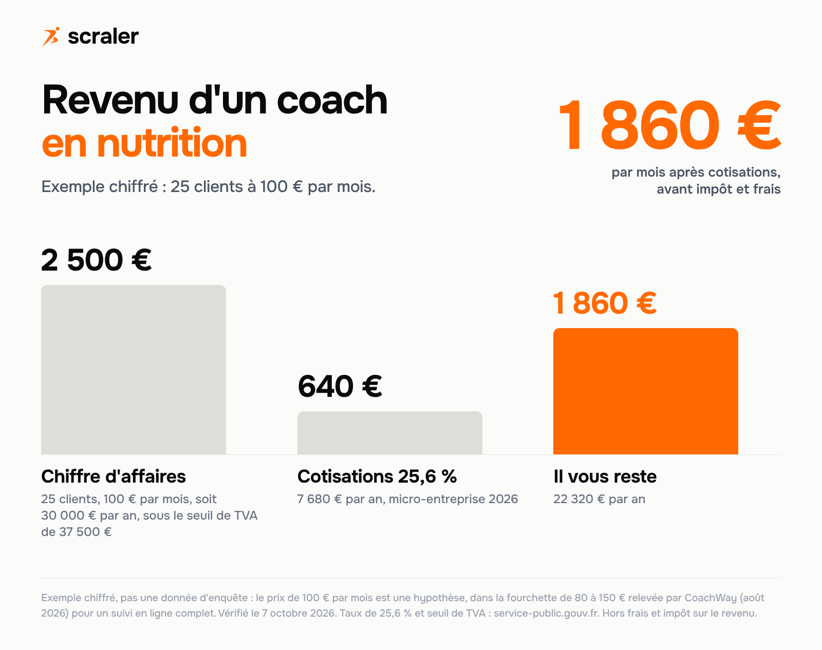 Revenu d'un coach en nutrition, exemple chiffré : 25 clients à 100 € par mois font 2 500 € de chiffre d'affaires, 640 € de cotisations à 25,6 % et 1 860 € par mois après cotisations, avant impôt et frais