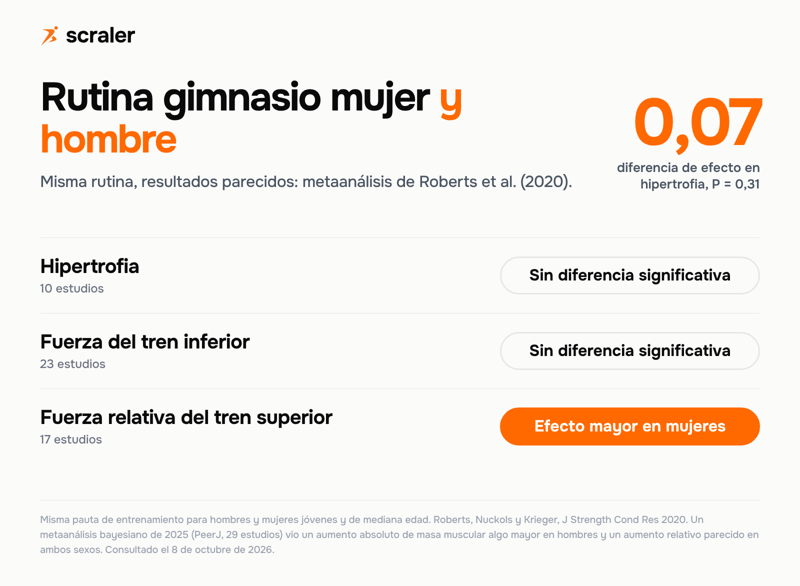 Rutina gimnasio mujer y hombre: sin diferencia significativa en hipertrofia ni en fuerza del tren inferior, efecto mayor en mujeres en la fuerza relativa del tren superior, según Roberts et al. 2020