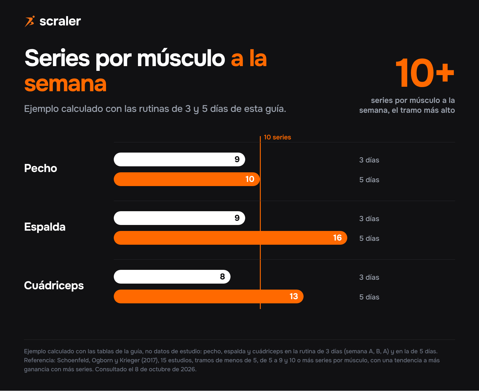 Series por músculo a la semana en la rutina de gimnasio, ejemplo calculado: pecho 9 series en 3 días y 10 en 5 días, espalda 9 y 16, cuádriceps 8 y 13, con la referencia de 10 o más series de Schoenfeld 2017