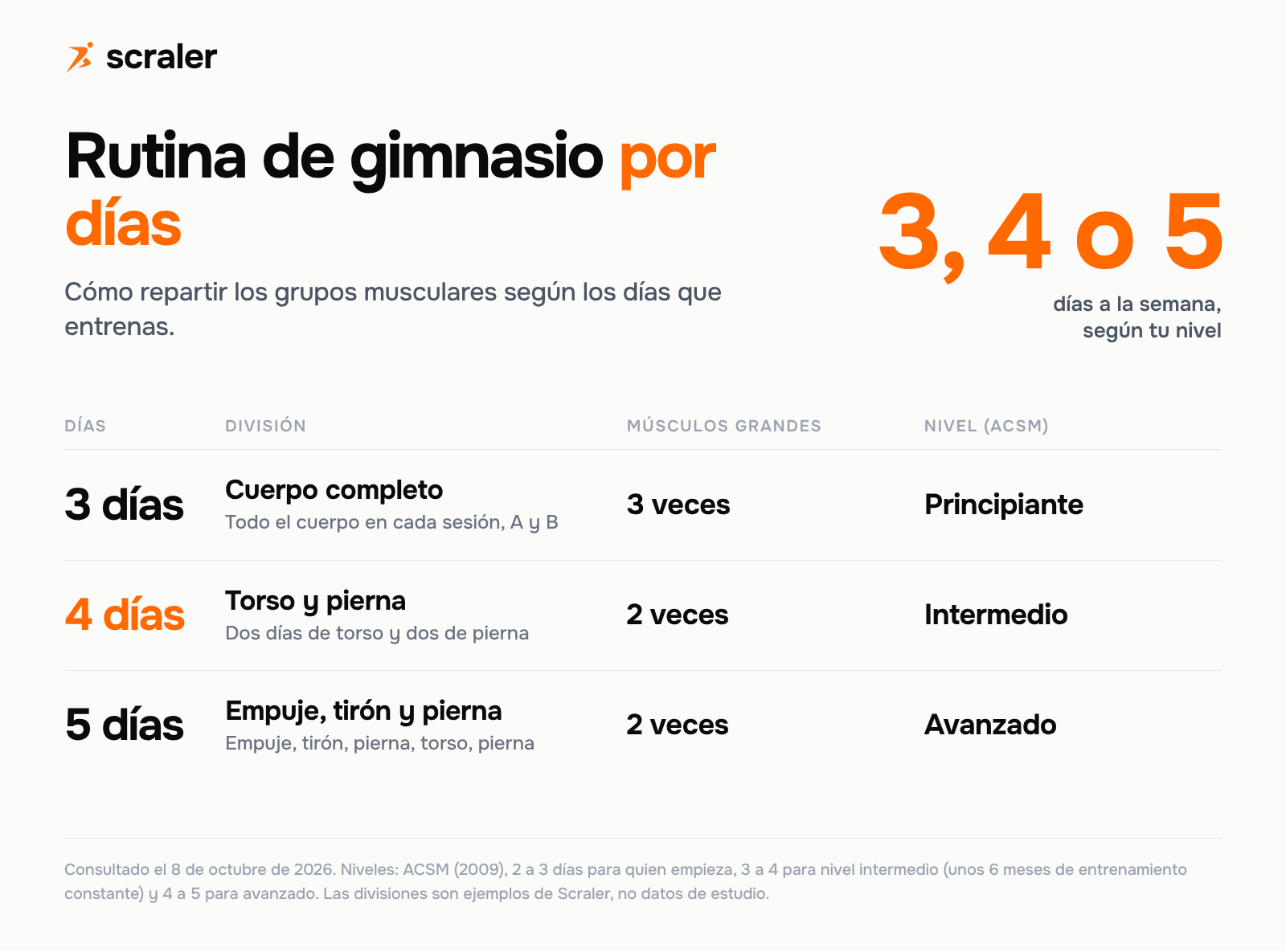 Rutina de gimnasio por días: 3 días de cuerpo completo para principiantes, 4 días de torso y pierna para nivel intermedio, 5 días de empuje, tirón y pierna para nivel avanzado, según el ACSM