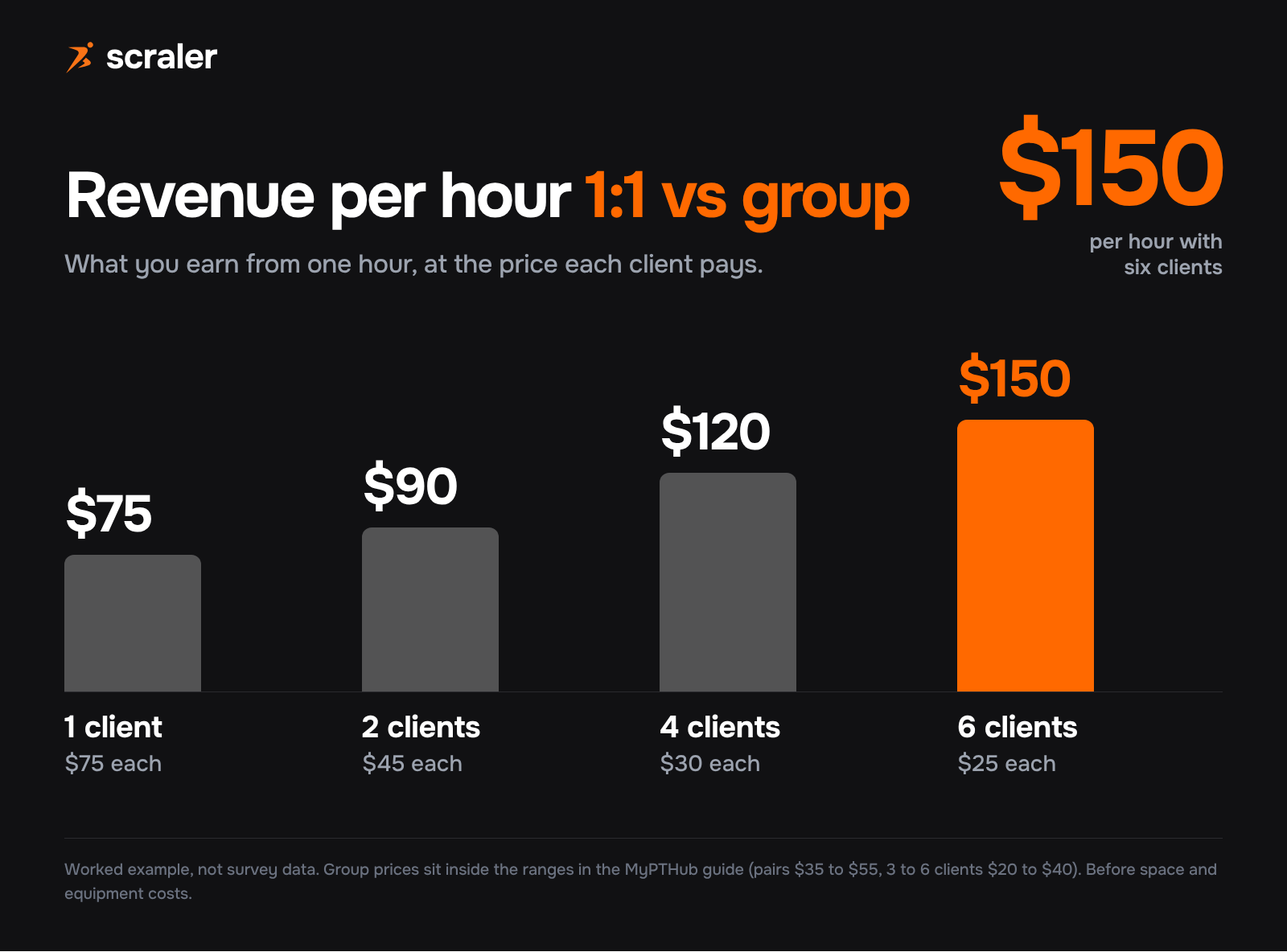 Small group personal training revenue per hour, worked example: one to one $75, two clients at $45 each $90, four clients at $30 each $120, six clients at $25 each $150