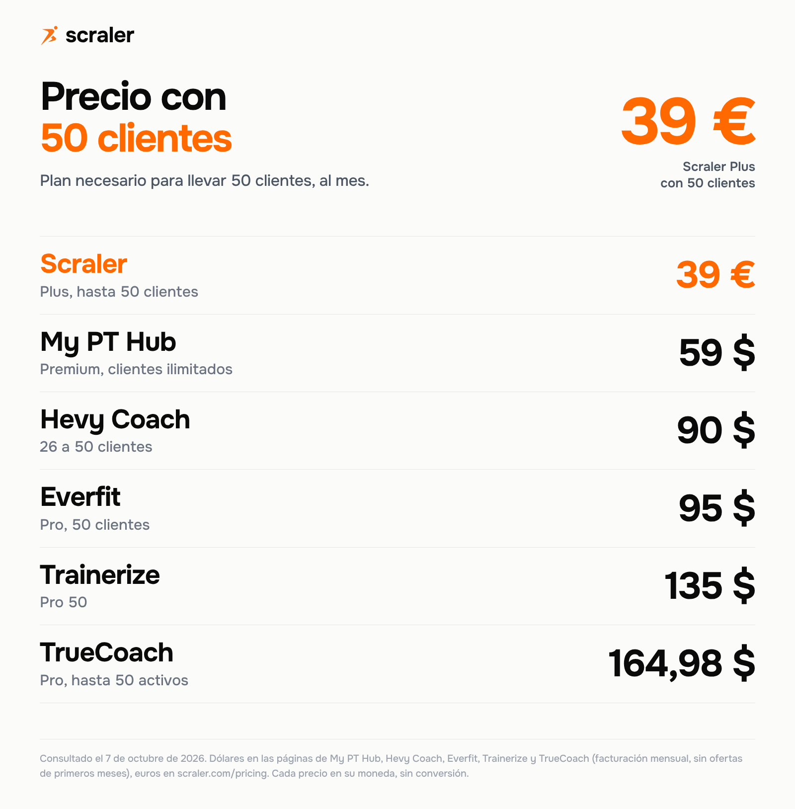 Software para entrenadores personales, precio con 50 clientes al mes: Scraler Plus 39 euros, My PT Hub Premium 59 dólares, Hevy Coach 90 dólares, Everfit Pro 95 dólares, Trainerize Pro 50 135 dólares y TrueCoach Pro 164,98 dólares