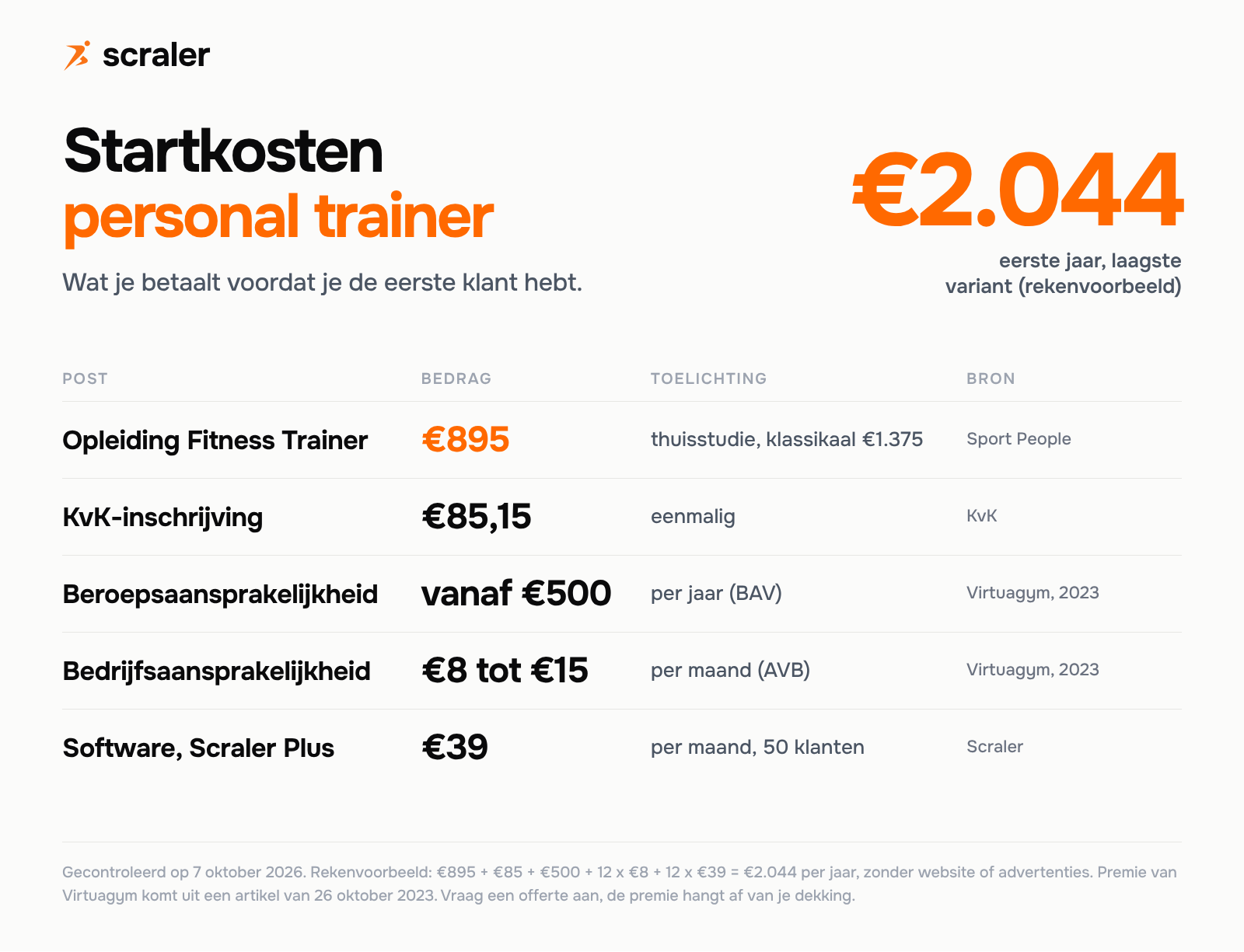 Startkosten personal trainer: opleiding Fitness Trainer 895 euro, KvK-inschrijving 85,15 euro, beroepsaansprakelijkheid vanaf 500 euro per jaar, bedrijfsaansprakelijkheid 8 tot 15 euro per maand en Scraler Plus 39 euro per maand, samen 2.044 euro in het eerste jaar