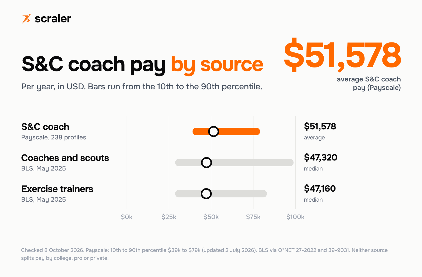 Strength and conditioning coach salary by source: Payscale average $51,578 with a range of $39,000 to $79,000, BLS coaches and scouts median $47,320, BLS exercise trainers median $47,160
